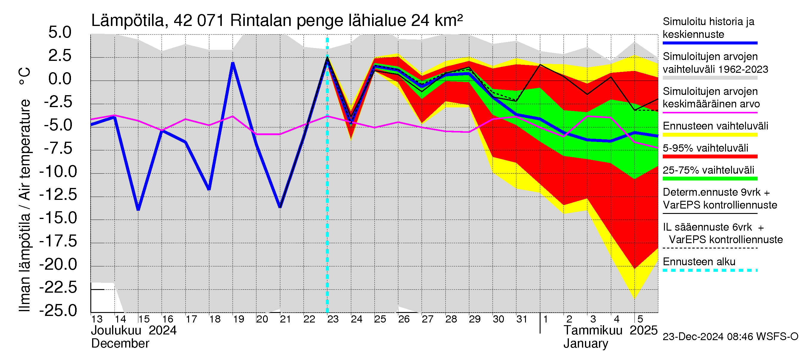 Kyrönjoen vesistöalue - Rintalan pengerrys: Ilman lämpötila