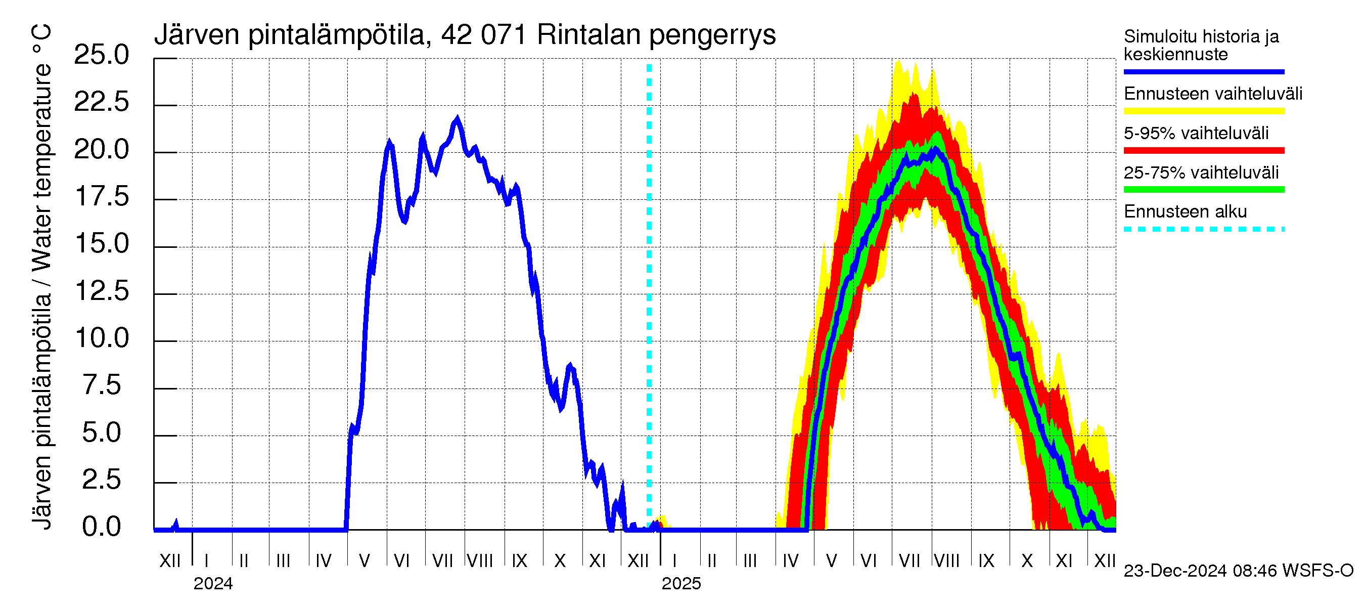 Kyrönjoen vesistöalue - Rintalan pengerrys: Järven pintalämpötila