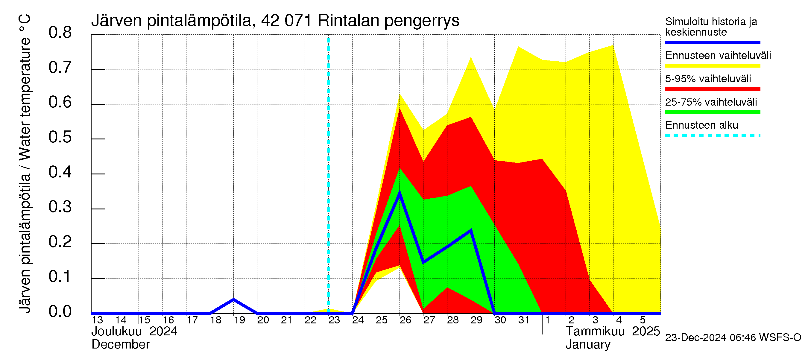 Kyrönjoen vesistöalue - Rintalan pengerrys: Järven pintalämpötila