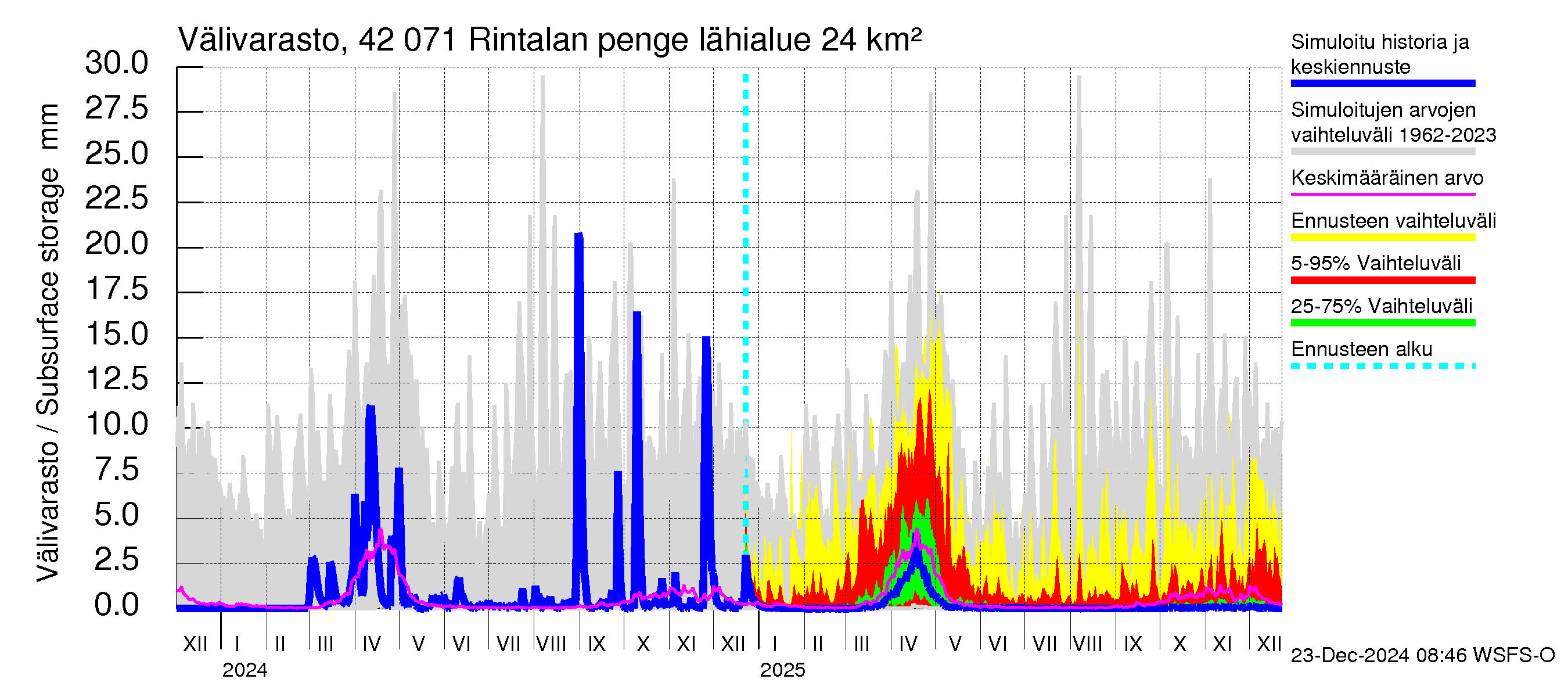 Kyrönjoen vesistöalue - Rintalan pengerrys: Välivarasto