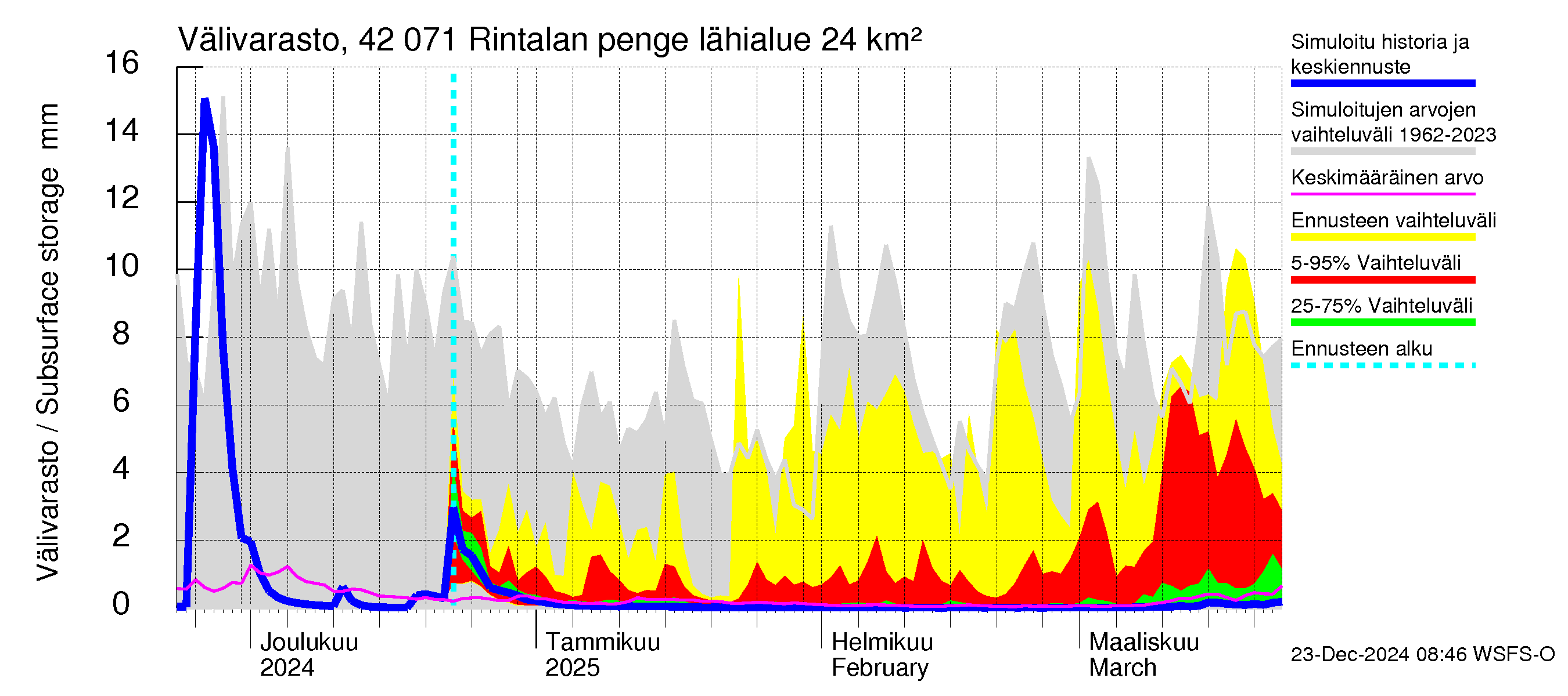 Kyrönjoen vesistöalue - Rintalan pengerrys: Välivarasto