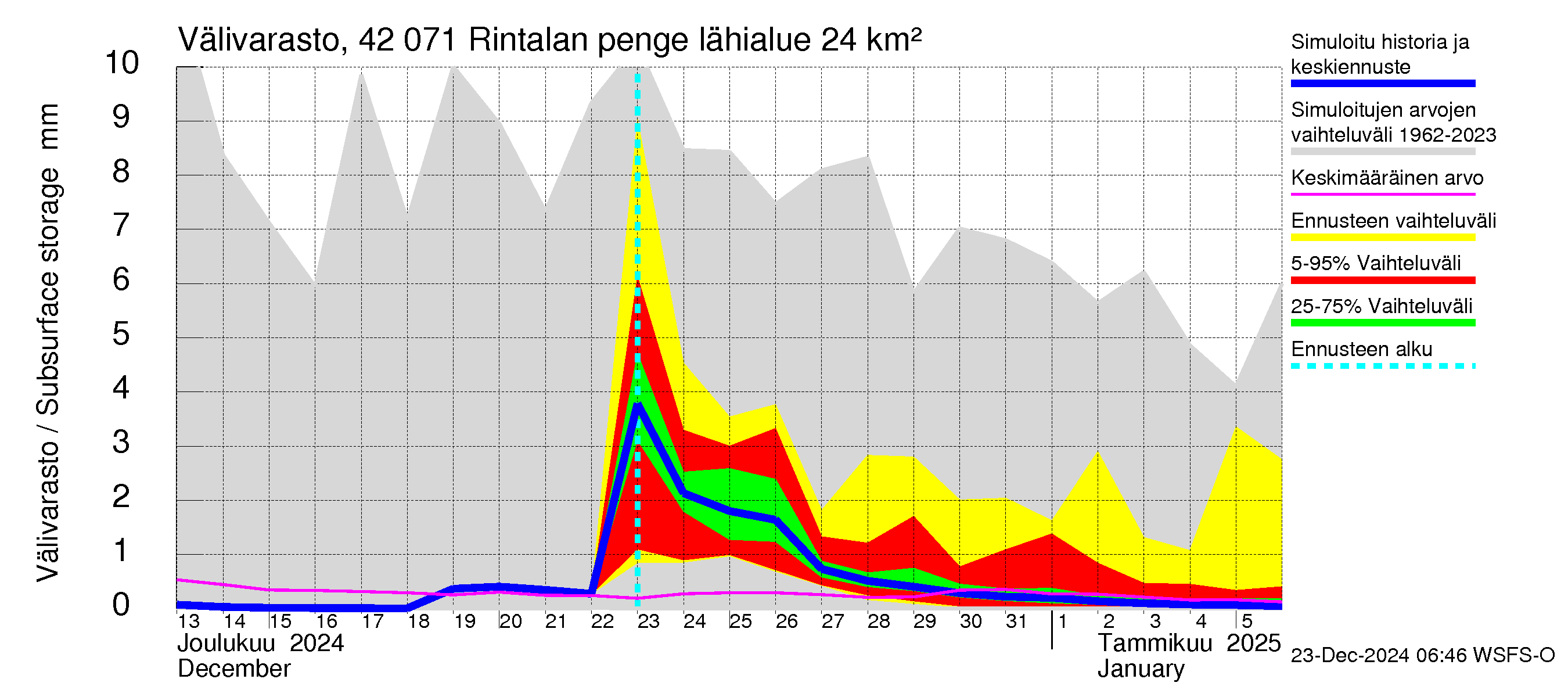 Kyrönjoen vesistöalue - Rintalan pengerrys: Välivarasto