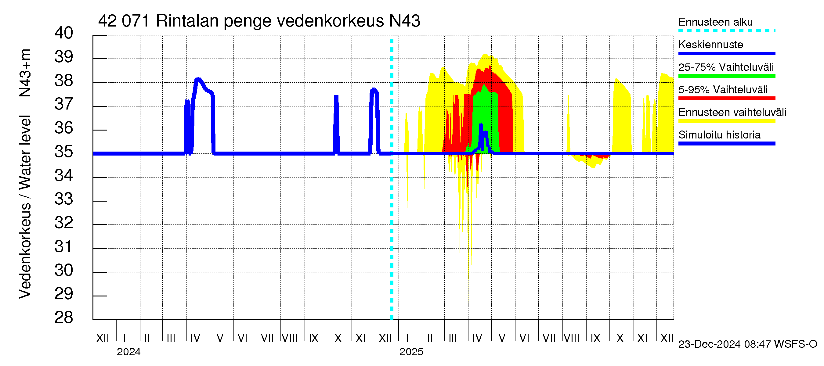 Kyrönjoen vesistöalue - Rintalan pengerrys: Vedenkorkeus - jakaumaennuste