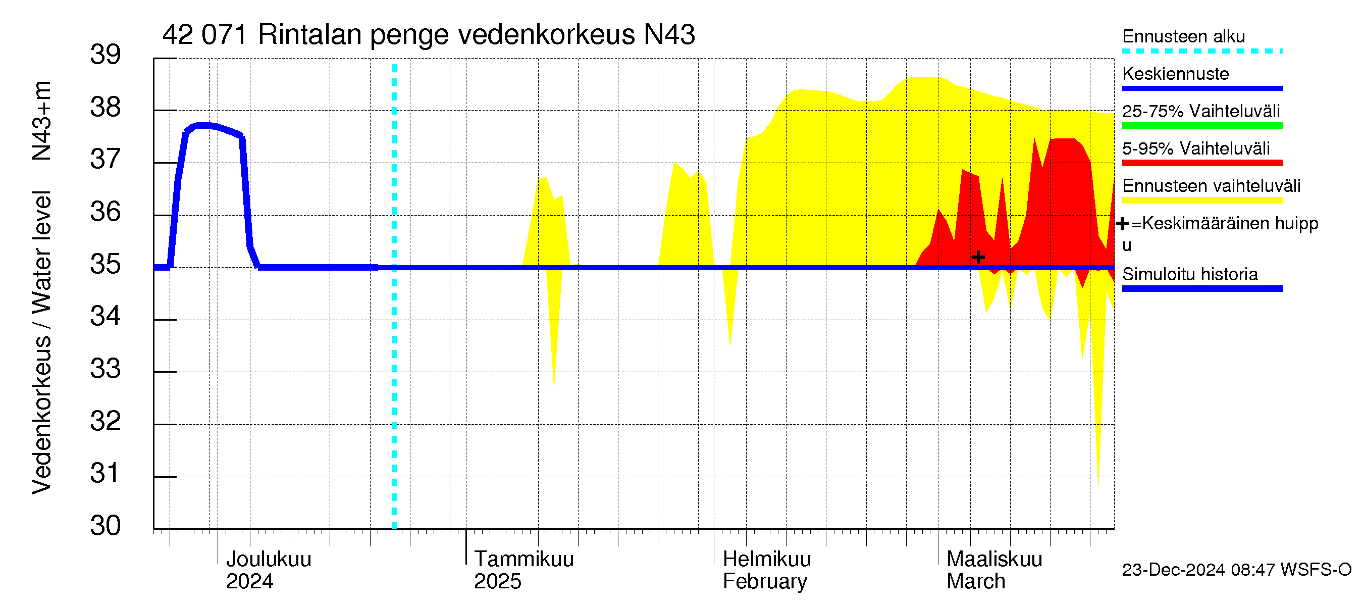 Kyrönjoen vesistöalue - Rintalan pengerrys: Vedenkorkeus - jakaumaennuste