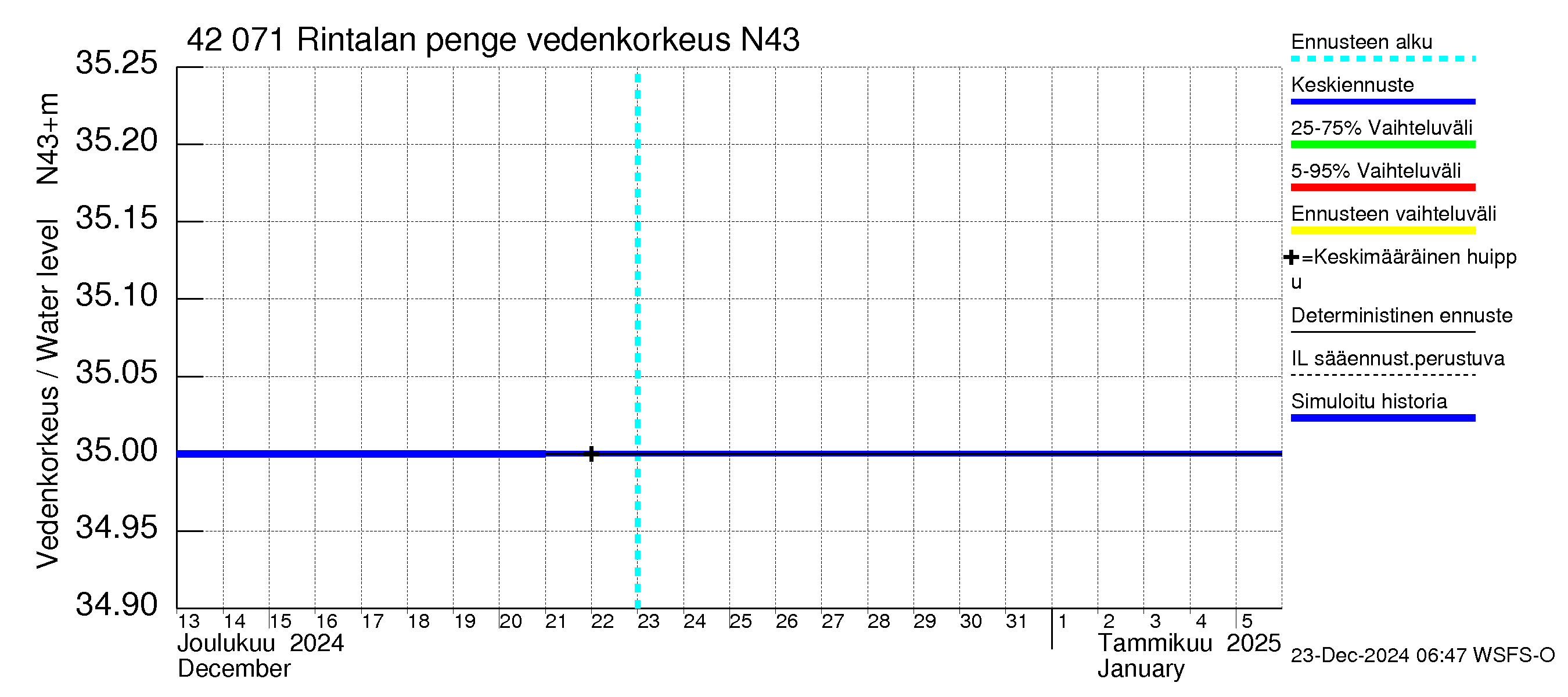 Kyrönjoen vesistöalue - Rintalan pengerrys: Vedenkorkeus - jakaumaennuste