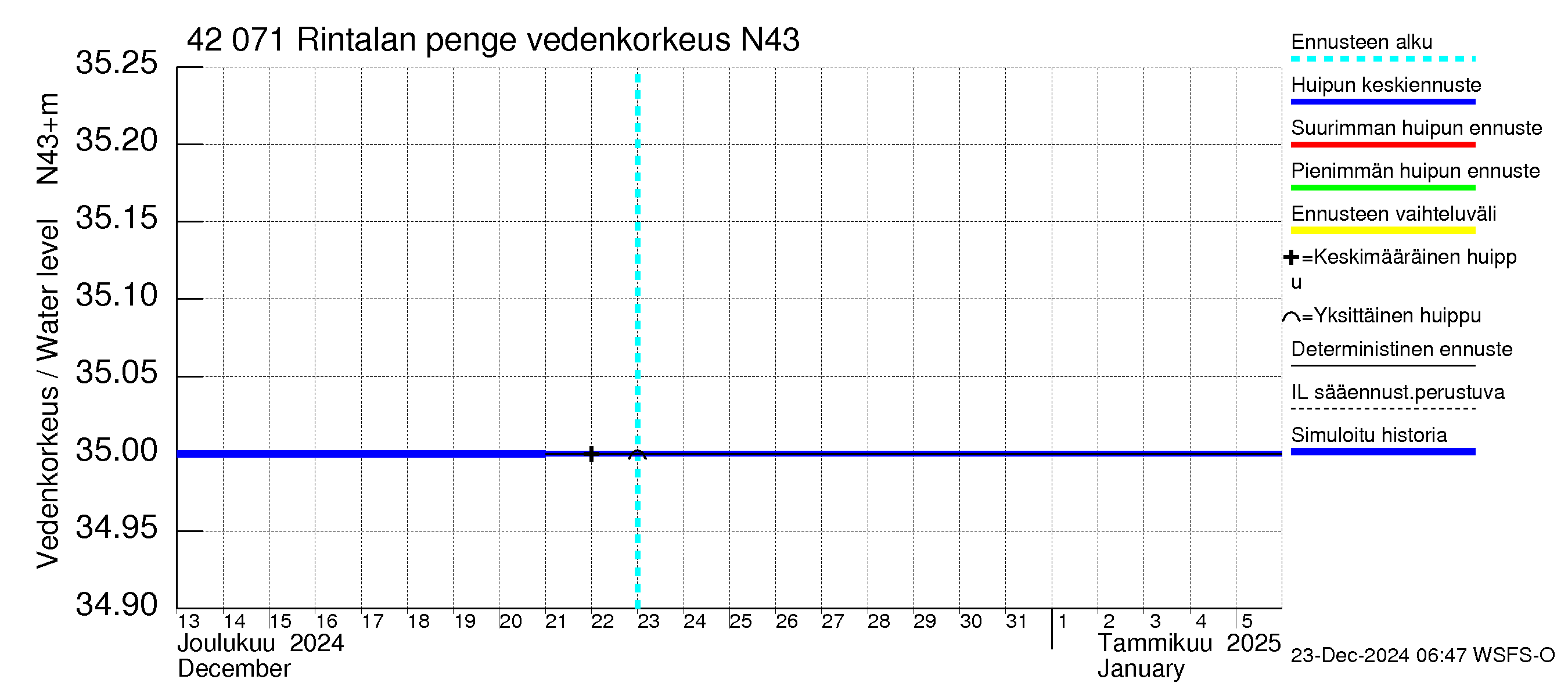 Kyrönjoen vesistöalue - Rintalan pengerrys: Vedenkorkeus - huippujen keski- ja ääriennusteet