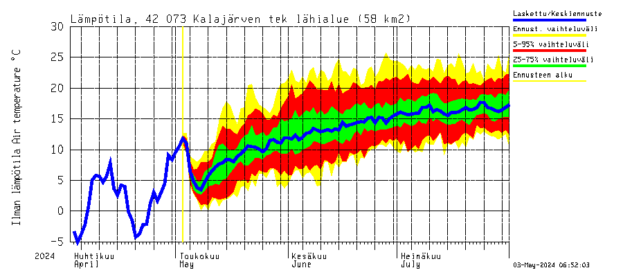 Kyrönjoen vesistöalue - Kalajärven tekojärvi: Ilman lämpötila