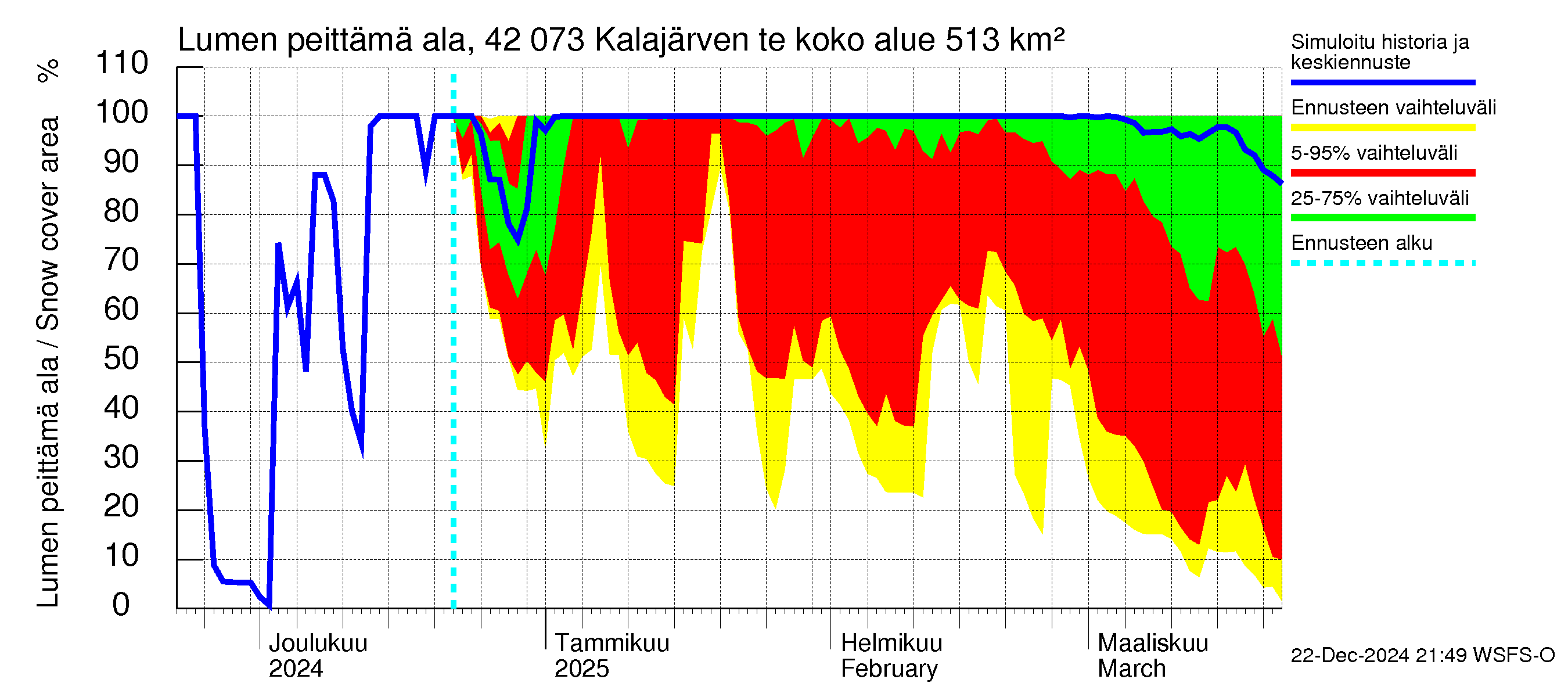 Kyrönjoen vesistöalue - Kalajärven tekojärvi: Lumen peittämä ala