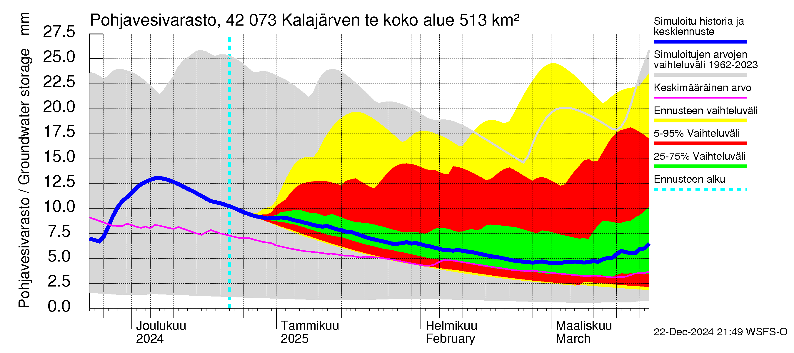 Kyrönjoen vesistöalue - Kalajärven tekojärvi: Pohjavesivarasto