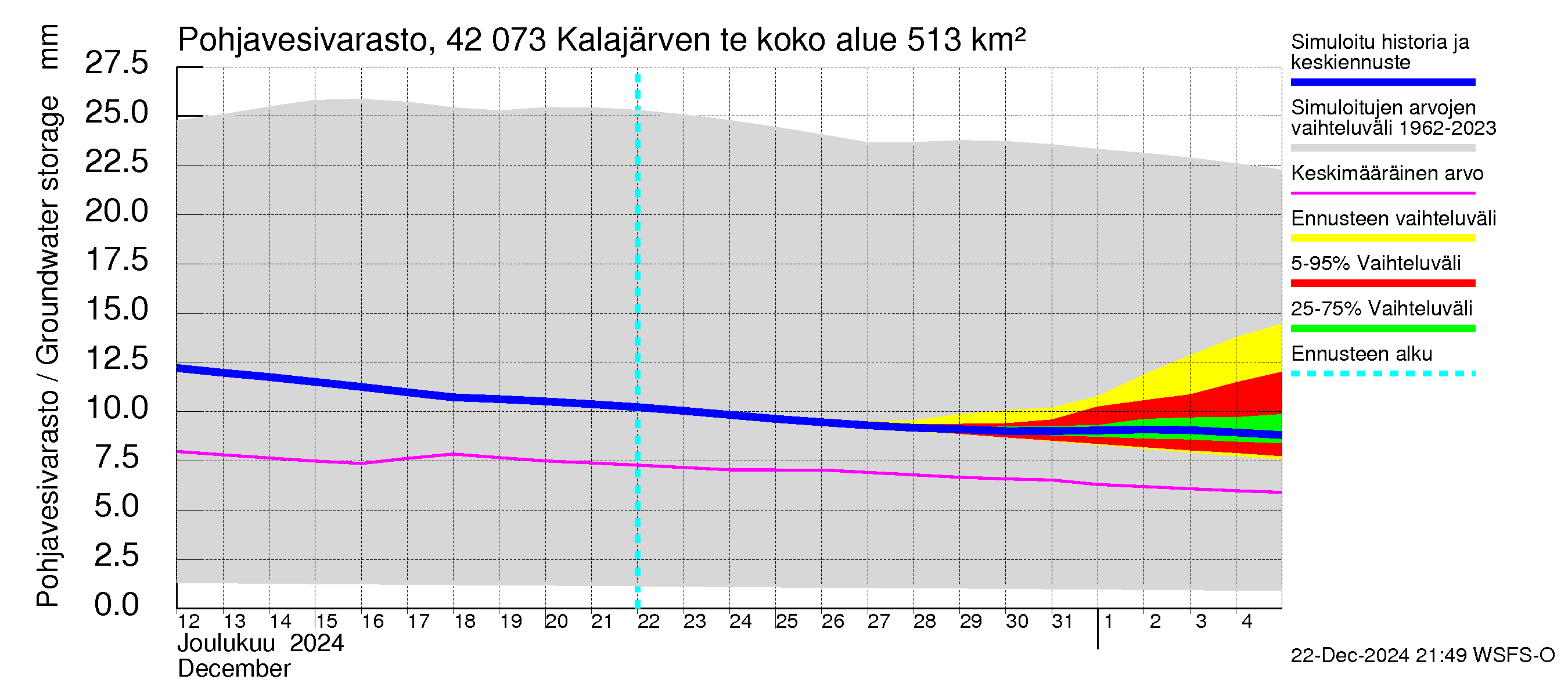 Kyrönjoen vesistöalue - Kalajärven tekojärvi: Pohjavesivarasto