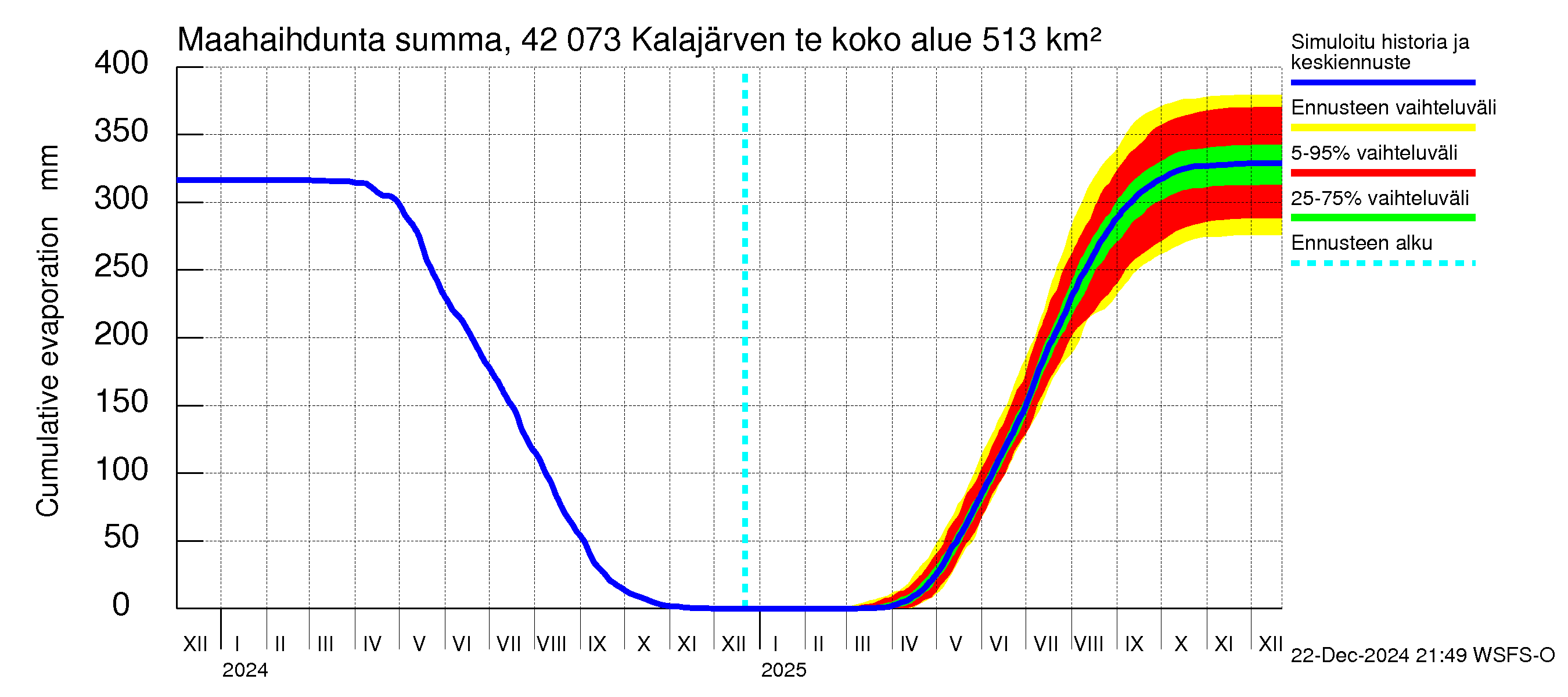 Kyrönjoen vesistöalue - Kalajärven tekojärvi: Haihdunta maa-alueelta - summa