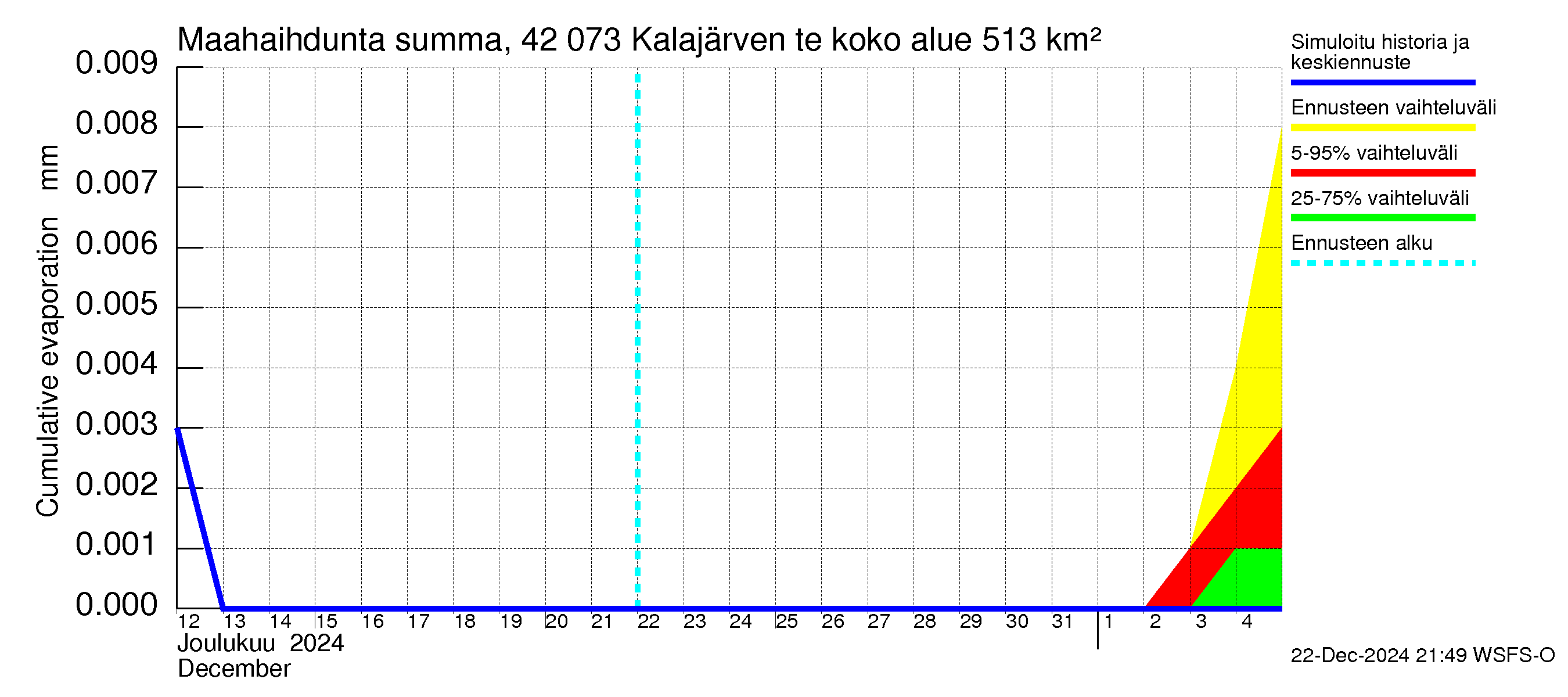 Kyrönjoen vesistöalue - Kalajärven tekojärvi: Haihdunta maa-alueelta - summa