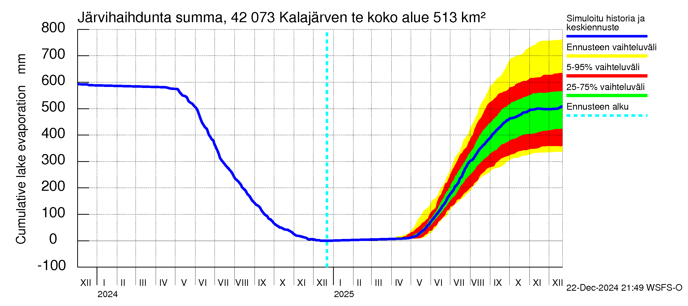 Kyrönjoen vesistöalue - Kalajärven tekojärvi: Järvihaihdunta - summa