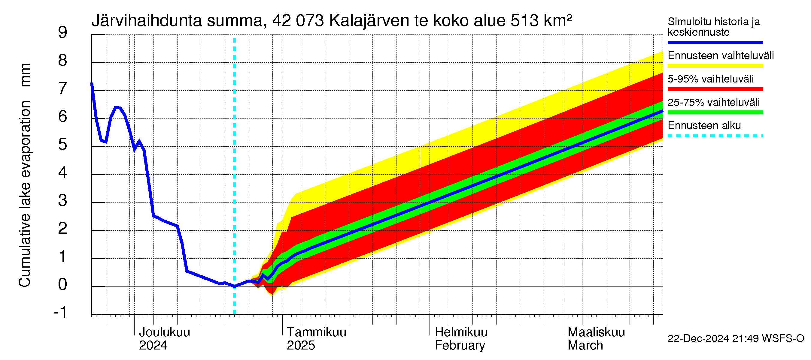 Kyrönjoen vesistöalue - Kalajärven tekojärvi: Järvihaihdunta - summa