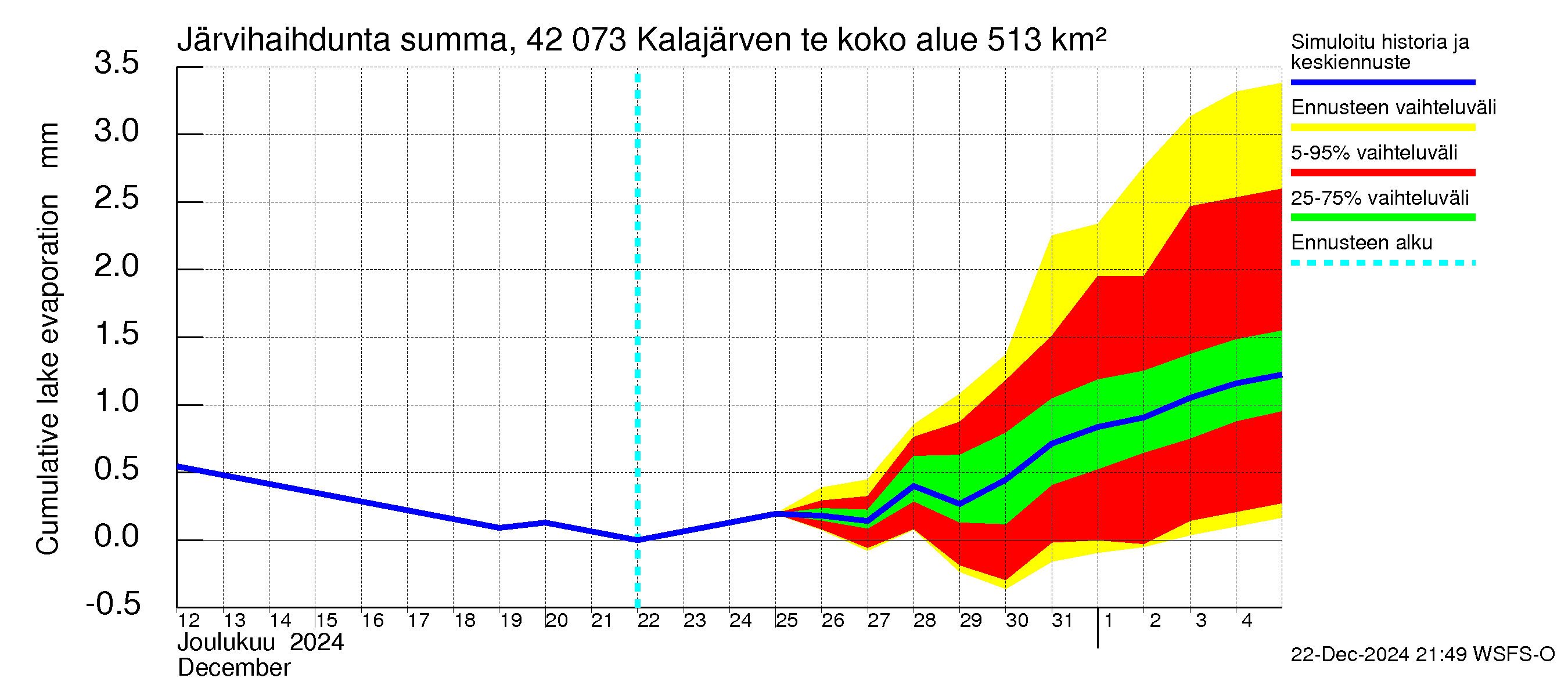 Kyrönjoen vesistöalue - Kalajärven tekojärvi: Järvihaihdunta - summa