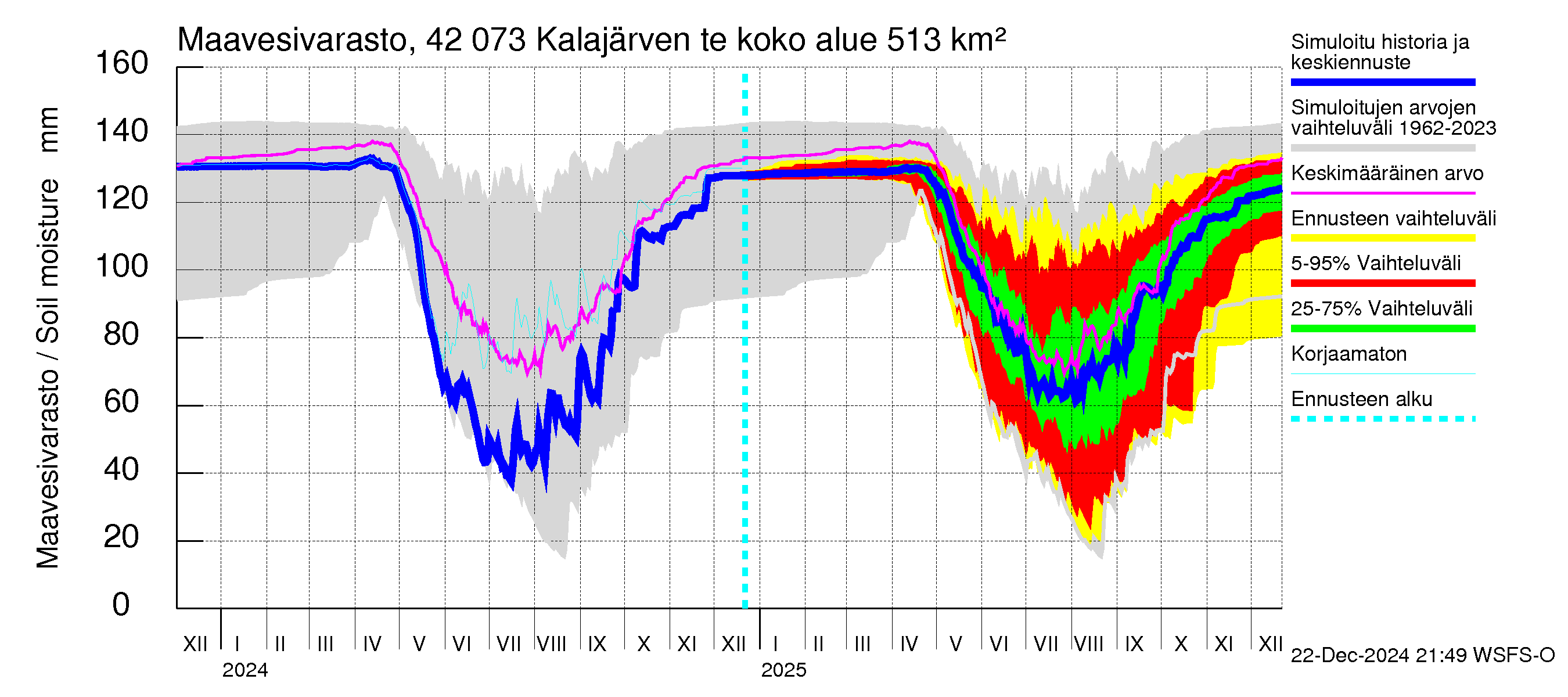 Kyrönjoen vesistöalue - Kalajärven tekojärvi: Maavesivarasto