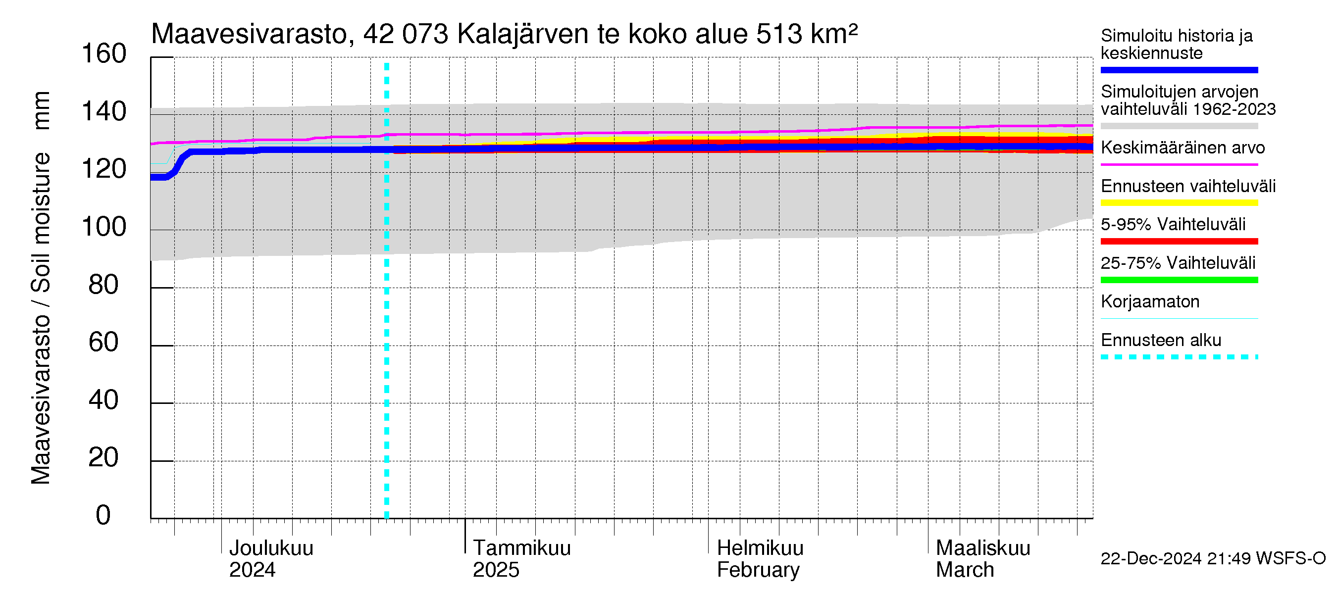 Kyrönjoen vesistöalue - Kalajärven tekojärvi: Maavesivarasto