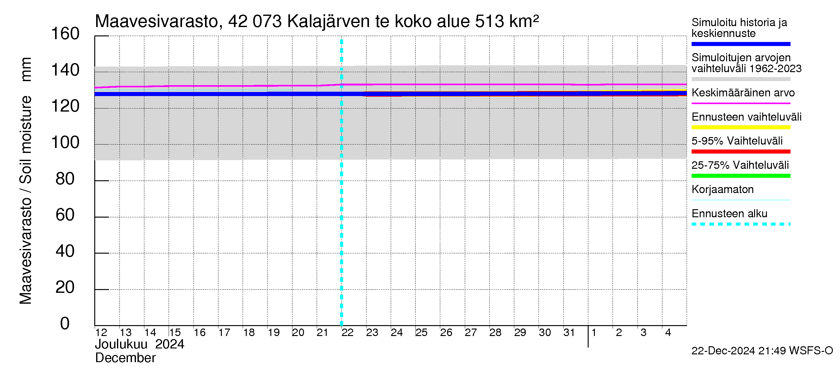 Kyrönjoen vesistöalue - Kalajärven tekojärvi: Maavesivarasto