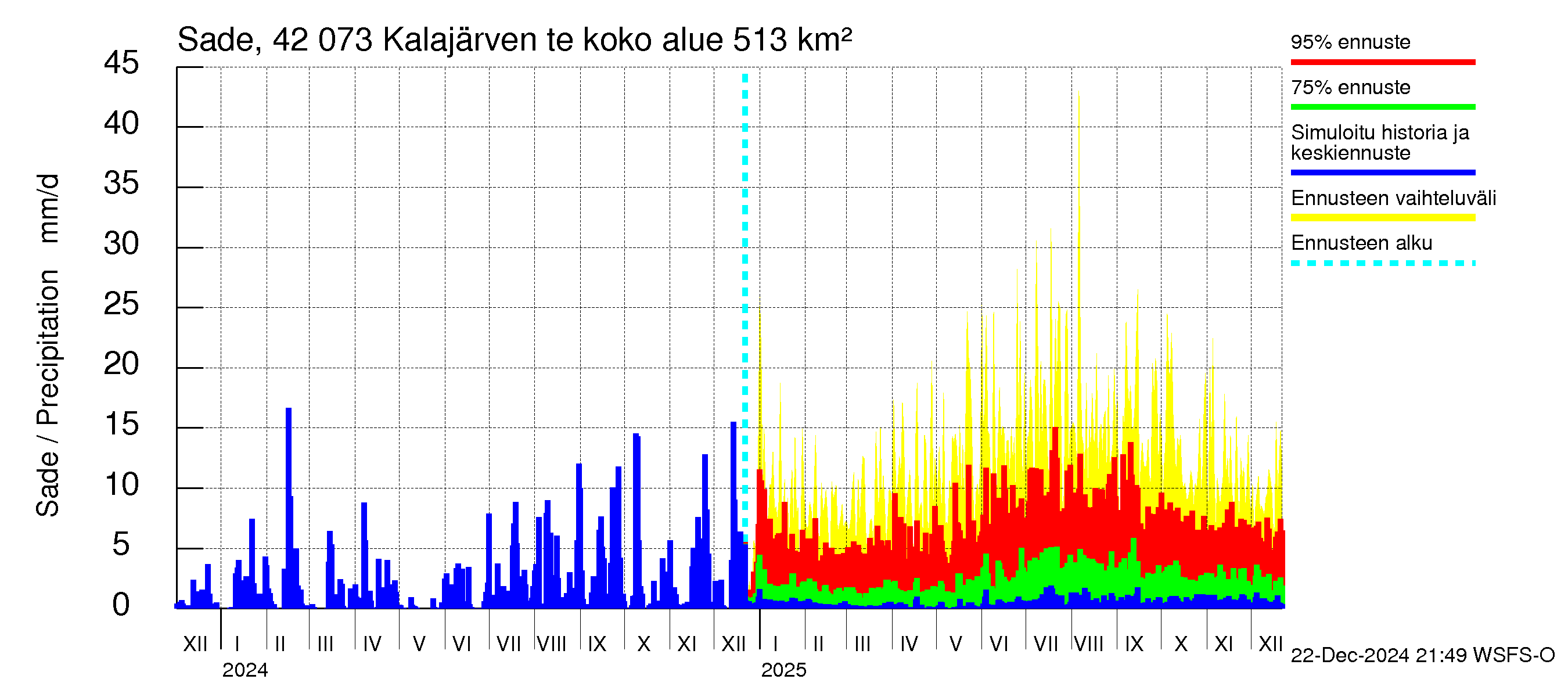 Kyrönjoen vesistöalue - Kalajärven tekojärvi: Sade