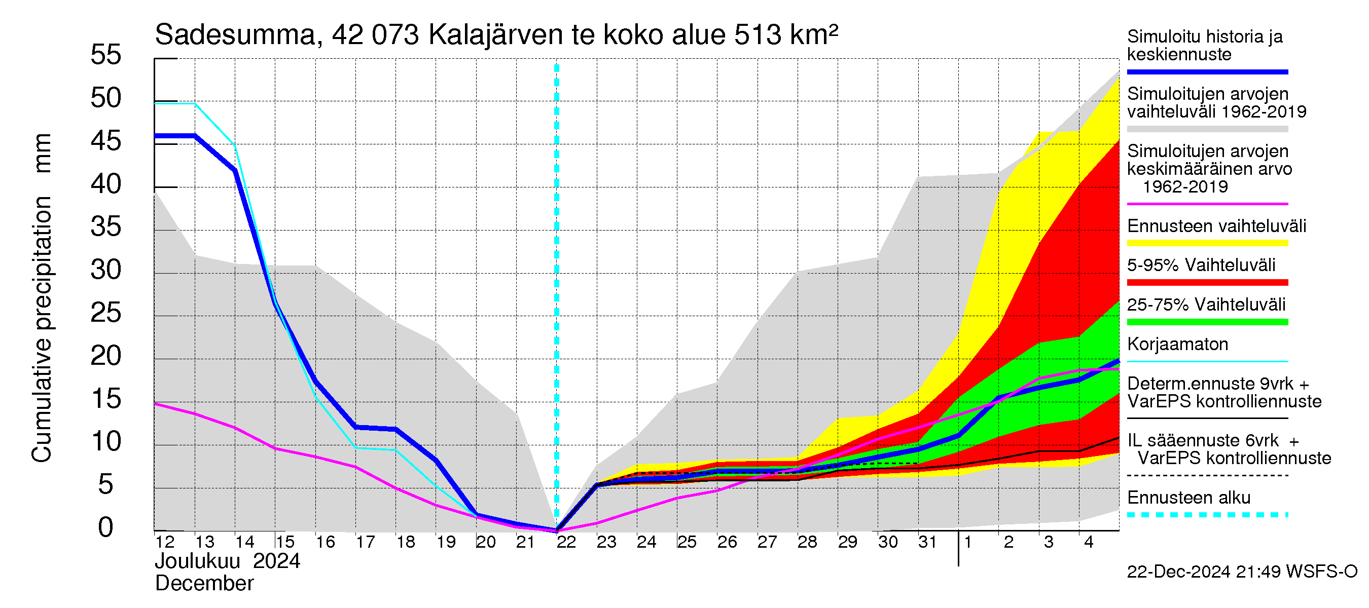 Kyrönjoen vesistöalue - Kalajärven tekojärvi: Sade - summa