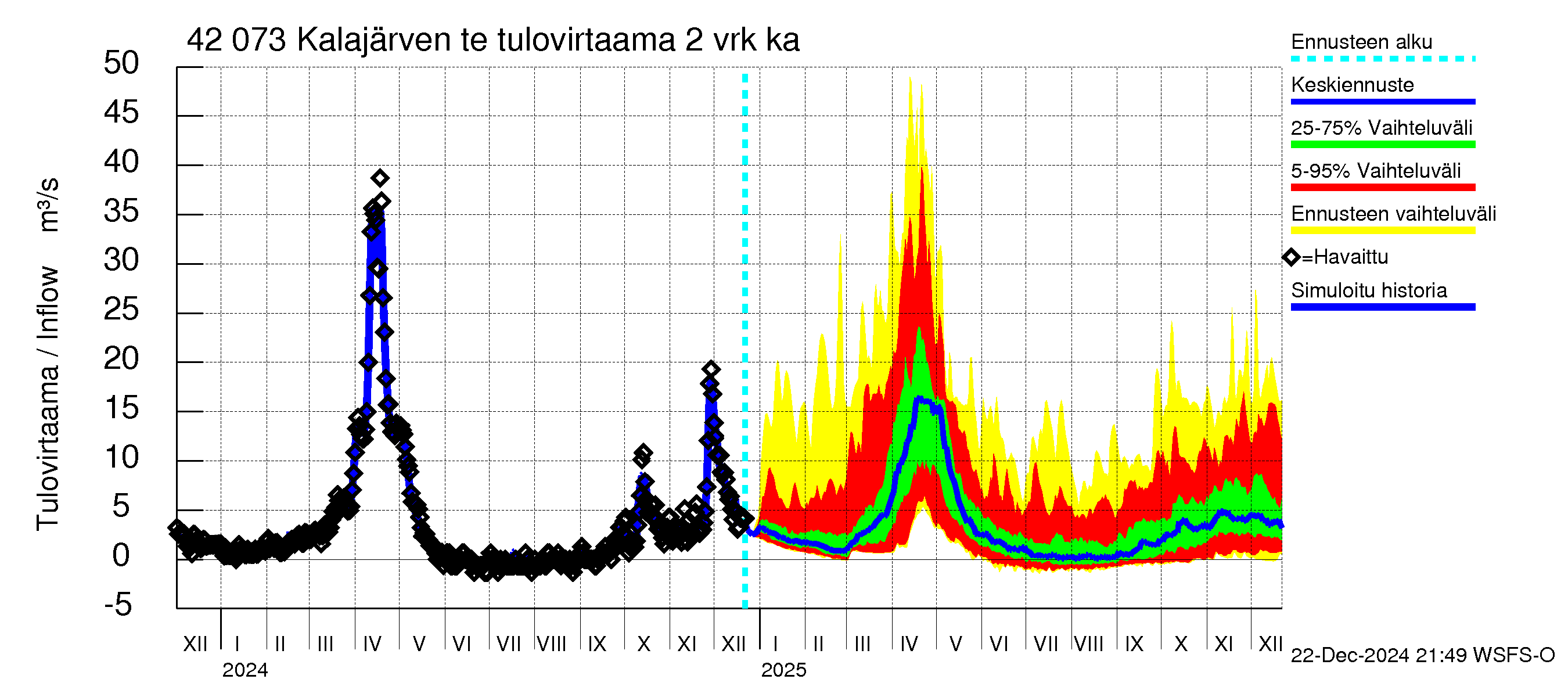 Kyrönjoen vesistöalue - Kalajärven tekojärvi: Tulovirtaama (usean vuorokauden liukuva keskiarvo) - jakaumaennuste