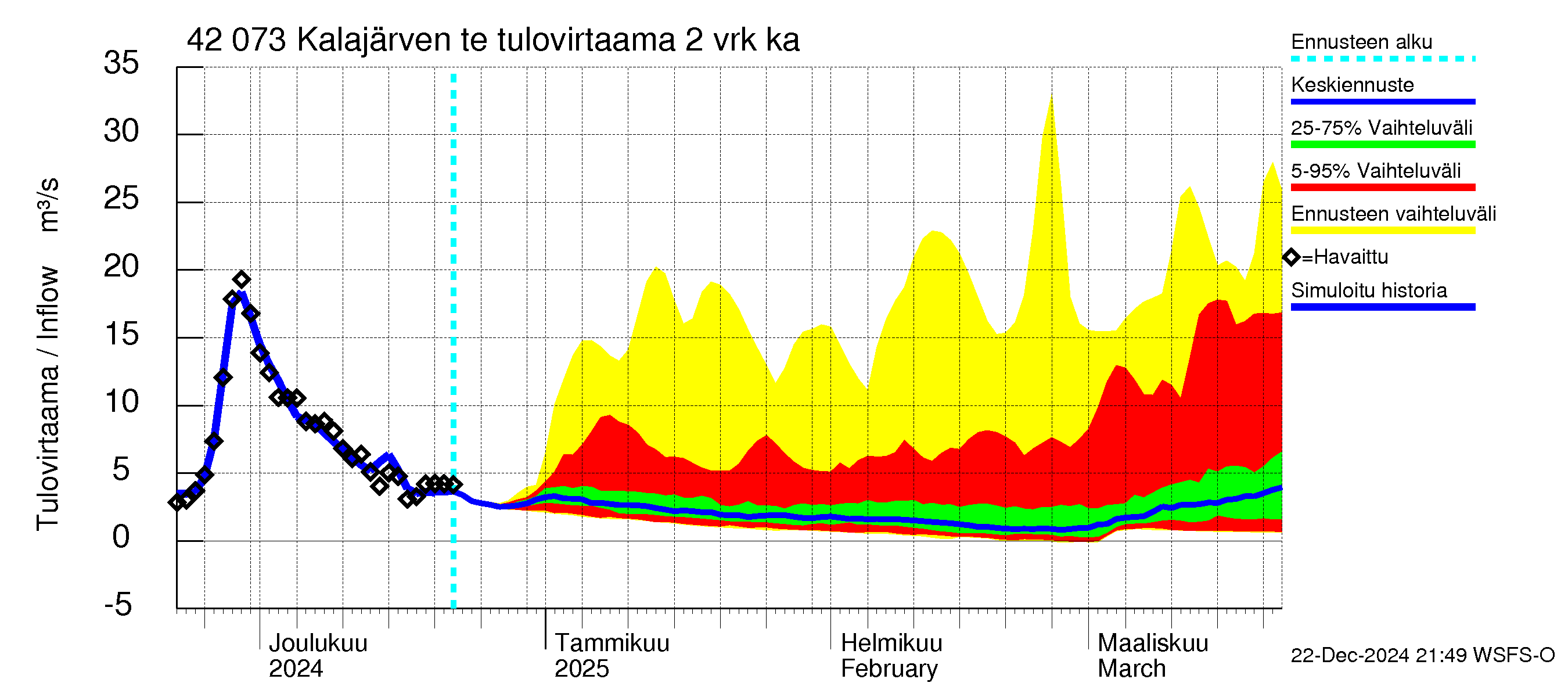 Kyrönjoen vesistöalue - Kalajärven tekojärvi: Tulovirtaama (usean vuorokauden liukuva keskiarvo) - jakaumaennuste