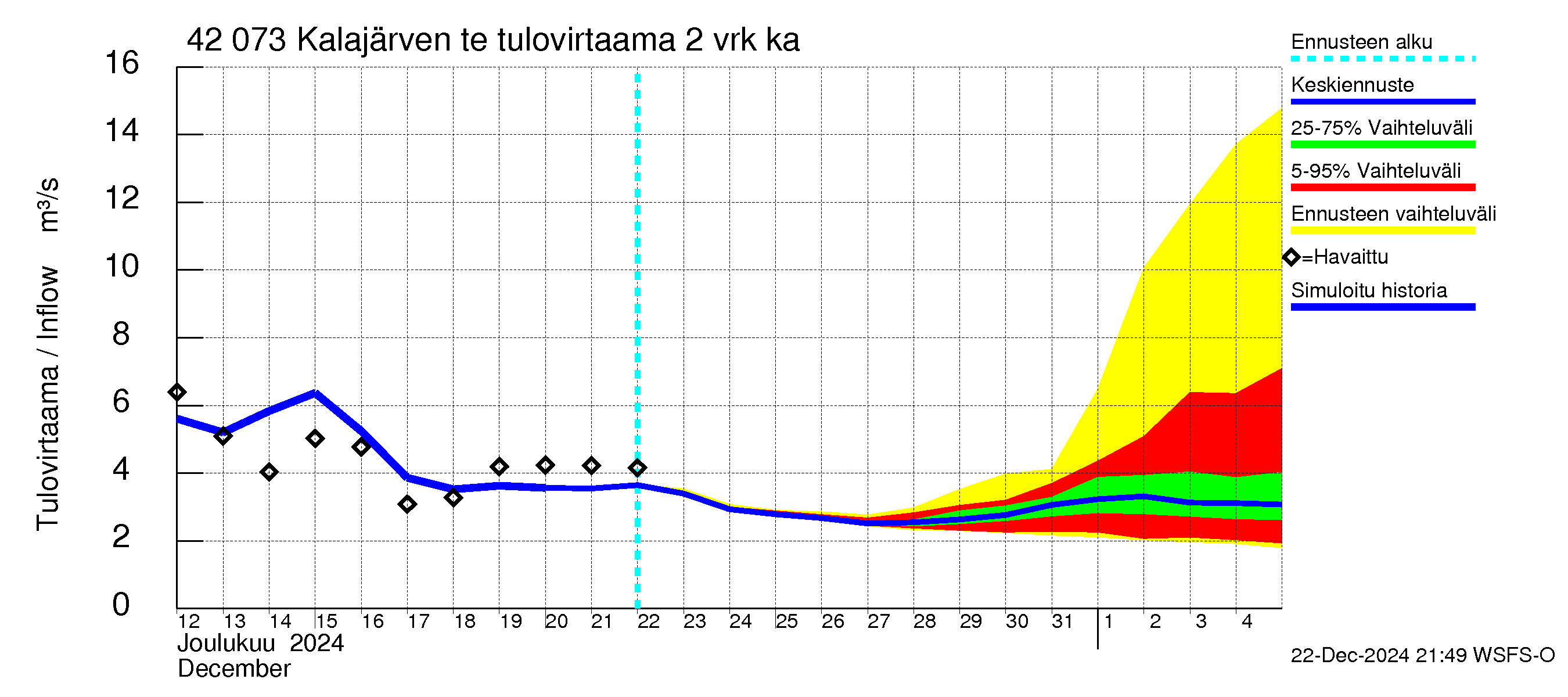 Kyrönjoen vesistöalue - Kalajärven tekojärvi: Tulovirtaama (usean vuorokauden liukuva keskiarvo) - jakaumaennuste