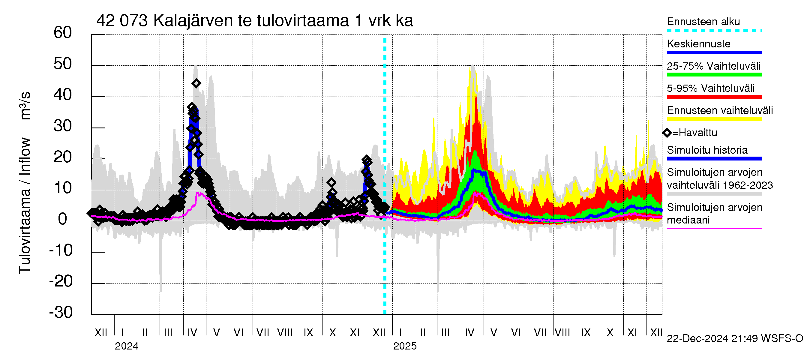 Kyrönjoen vesistöalue - Kalajärven tekojärvi: Tulovirtaama - jakaumaennuste