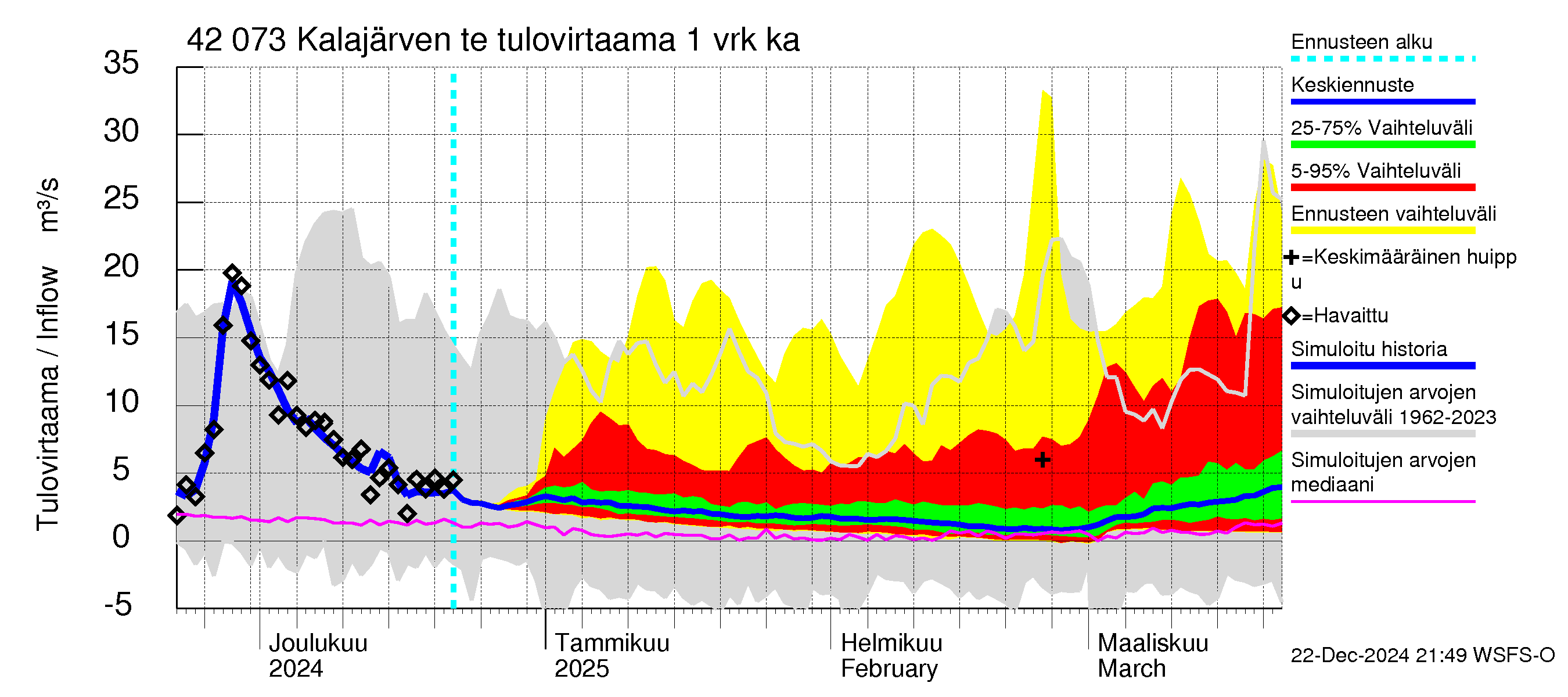 Kyrönjoen vesistöalue - Kalajärven tekojärvi: Tulovirtaama - jakaumaennuste