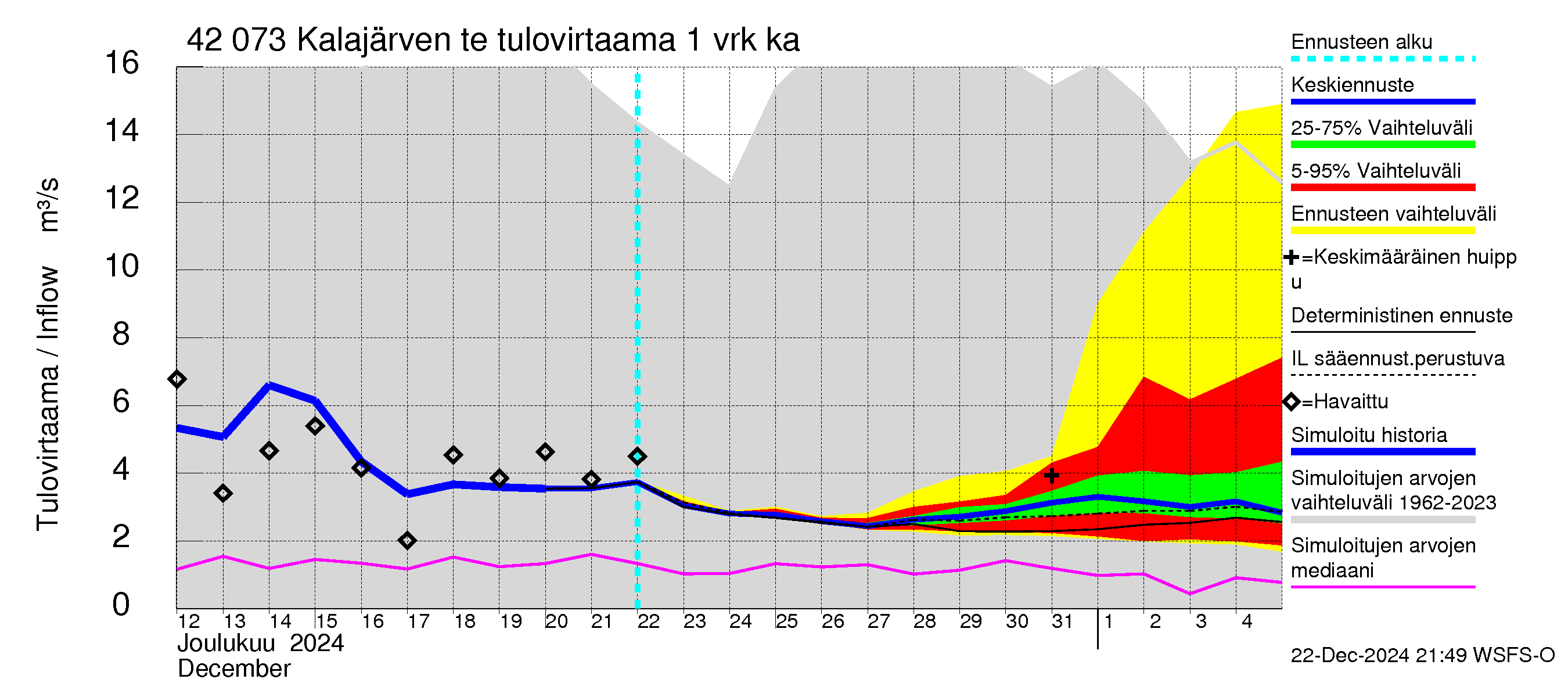 Kyrönjoen vesistöalue - Kalajärven tekojärvi: Tulovirtaama - jakaumaennuste