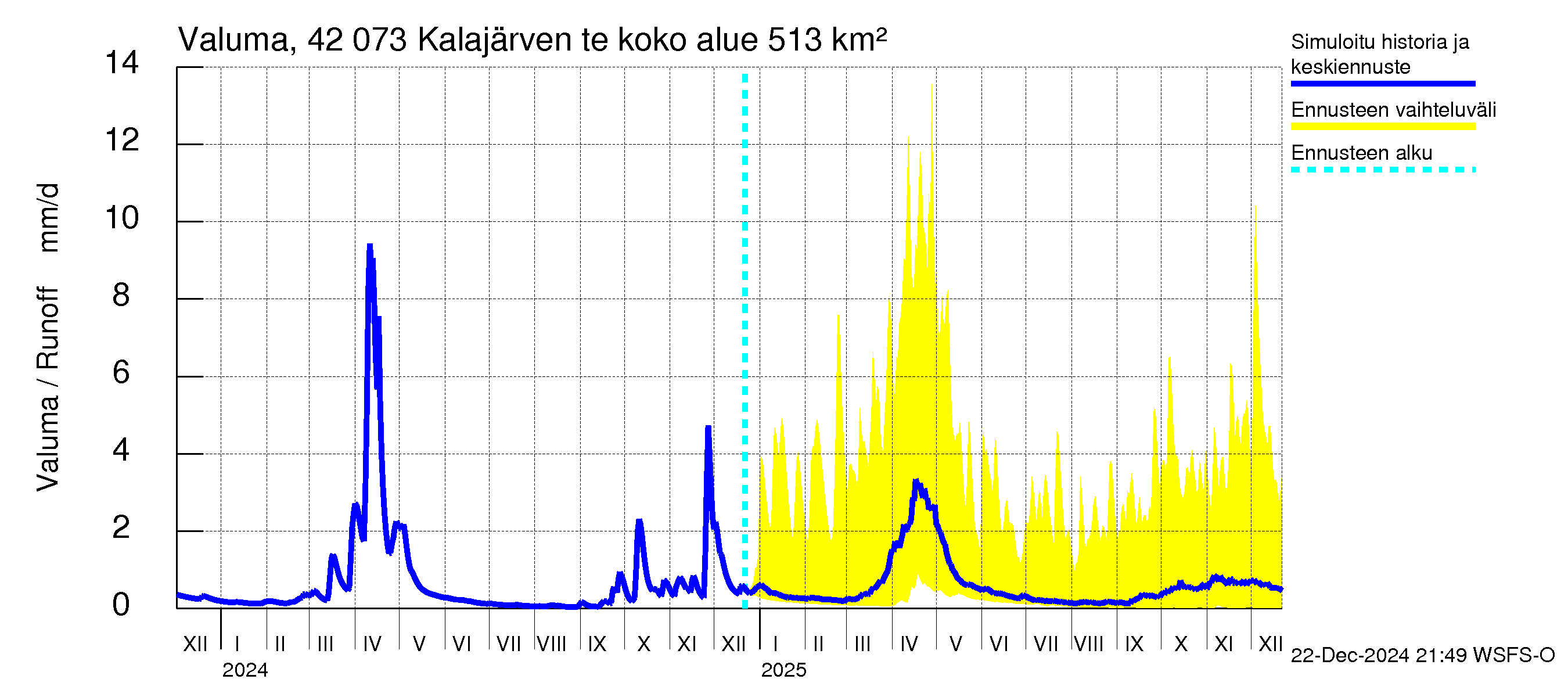 Kyrönjoen vesistöalue - Kalajärven tekojärvi: Valuma