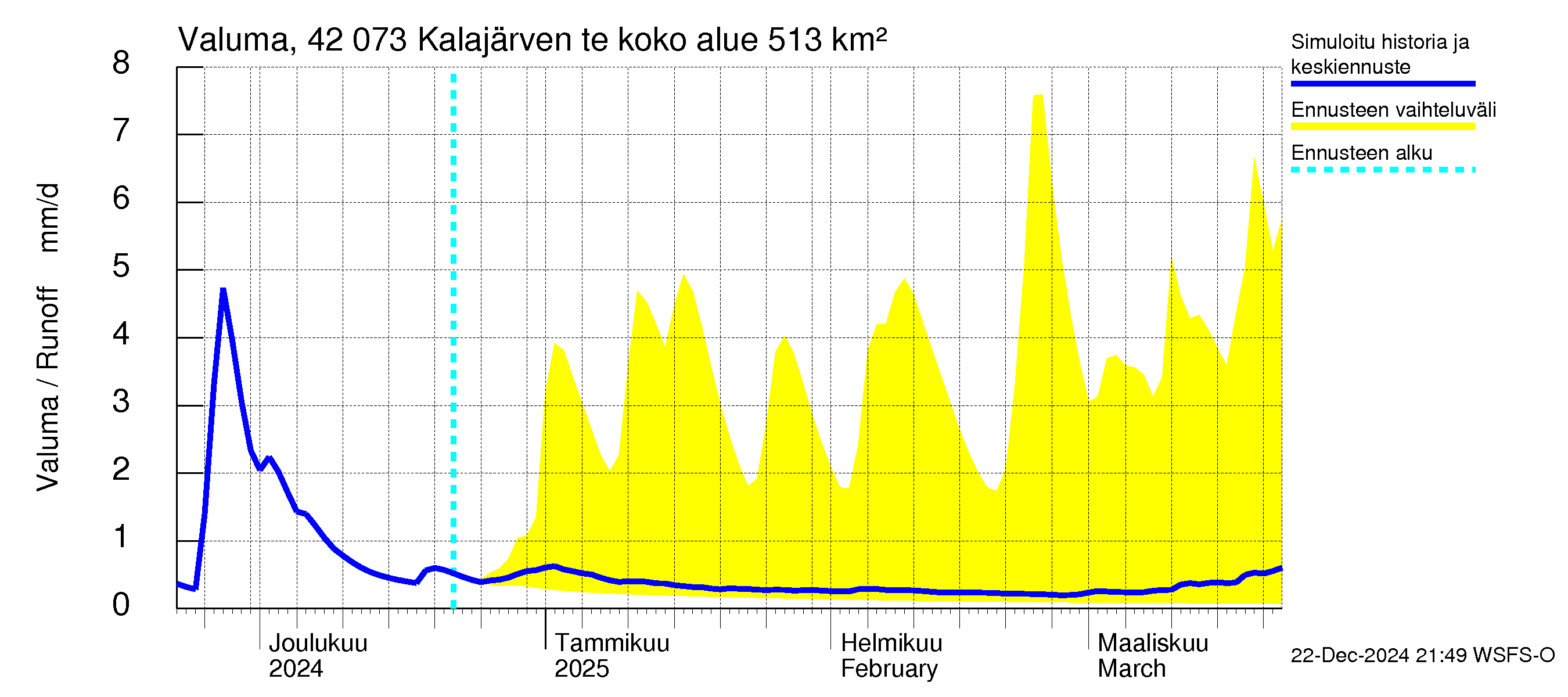 Kyrönjoen vesistöalue - Kalajärven tekojärvi: Valuma