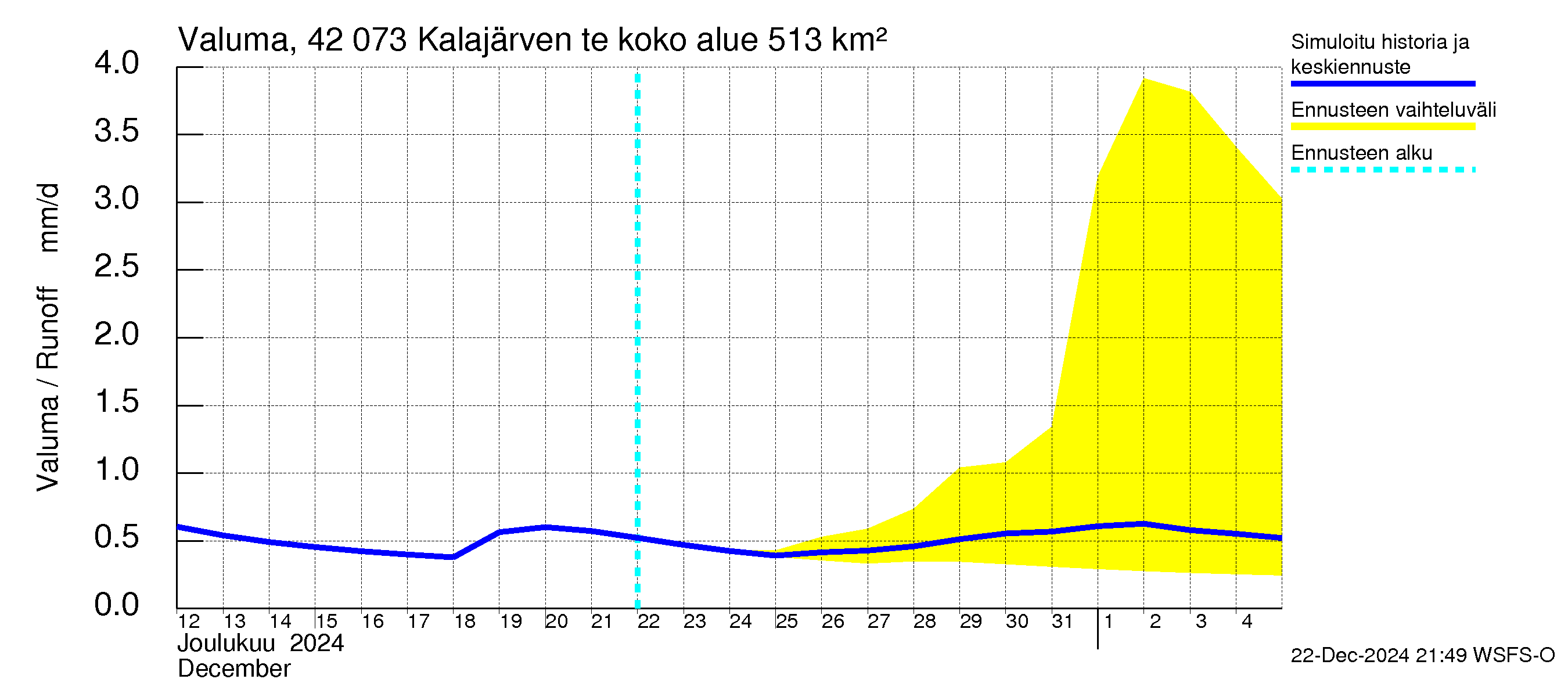 Kyrönjoen vesistöalue - Kalajärven tekojärvi: Valuma