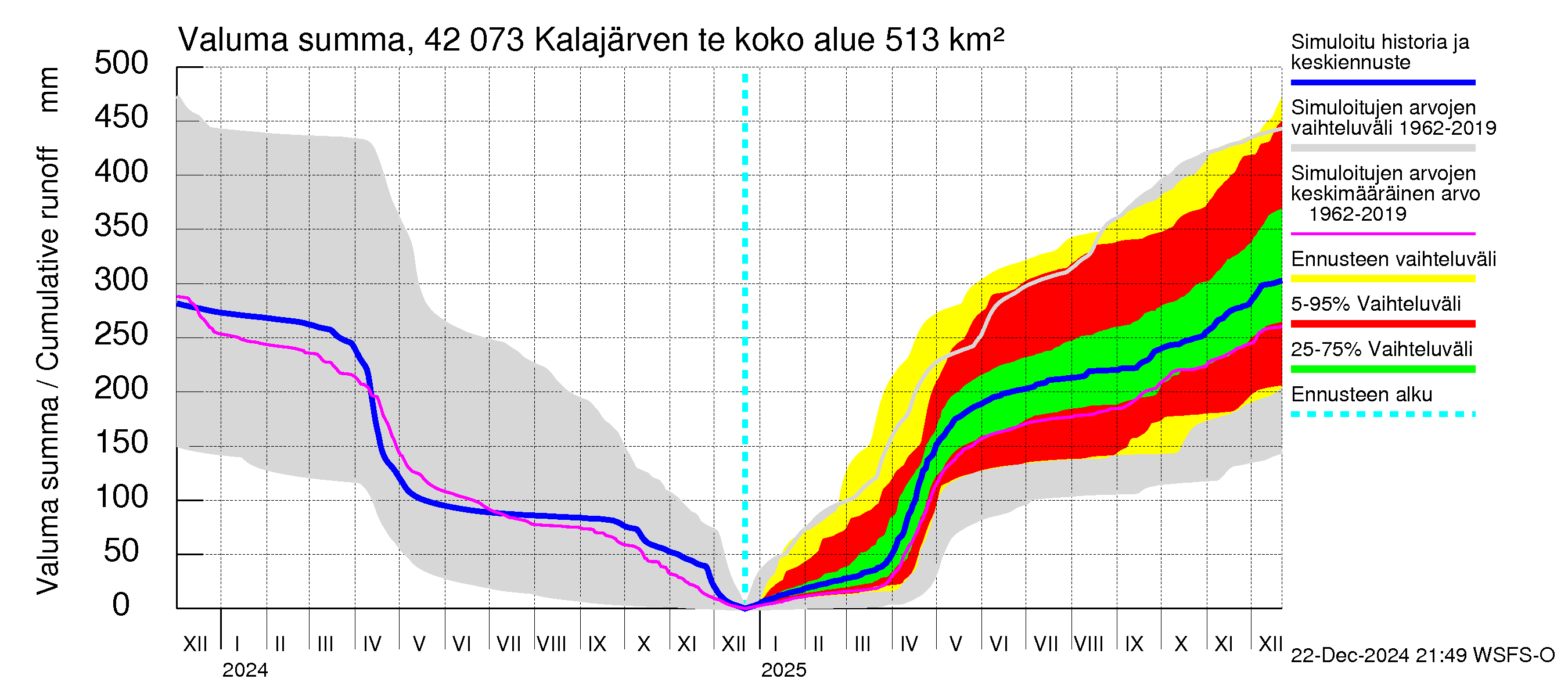 Kyrönjoen vesistöalue - Kalajärven tekojärvi: Valuma - summa