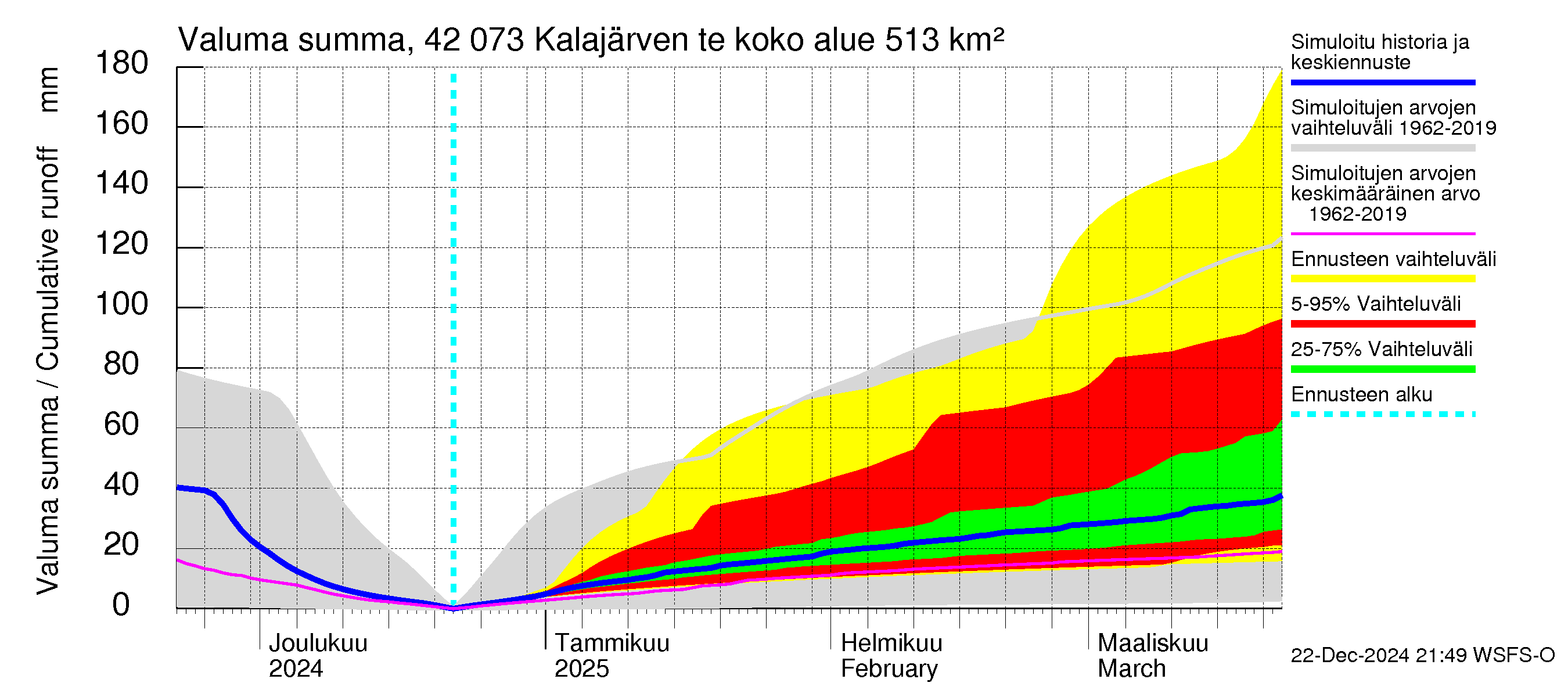 Kyrönjoen vesistöalue - Kalajärven tekojärvi: Valuma - summa