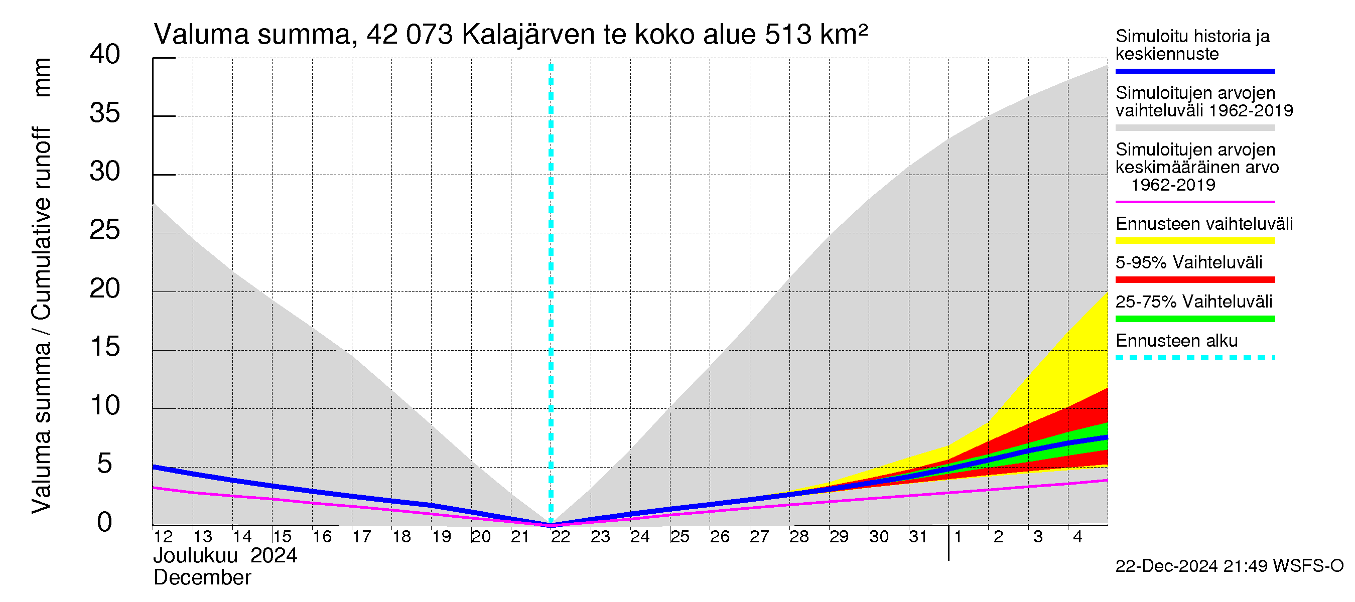 Kyrönjoen vesistöalue - Kalajärven tekojärvi: Valuma - summa