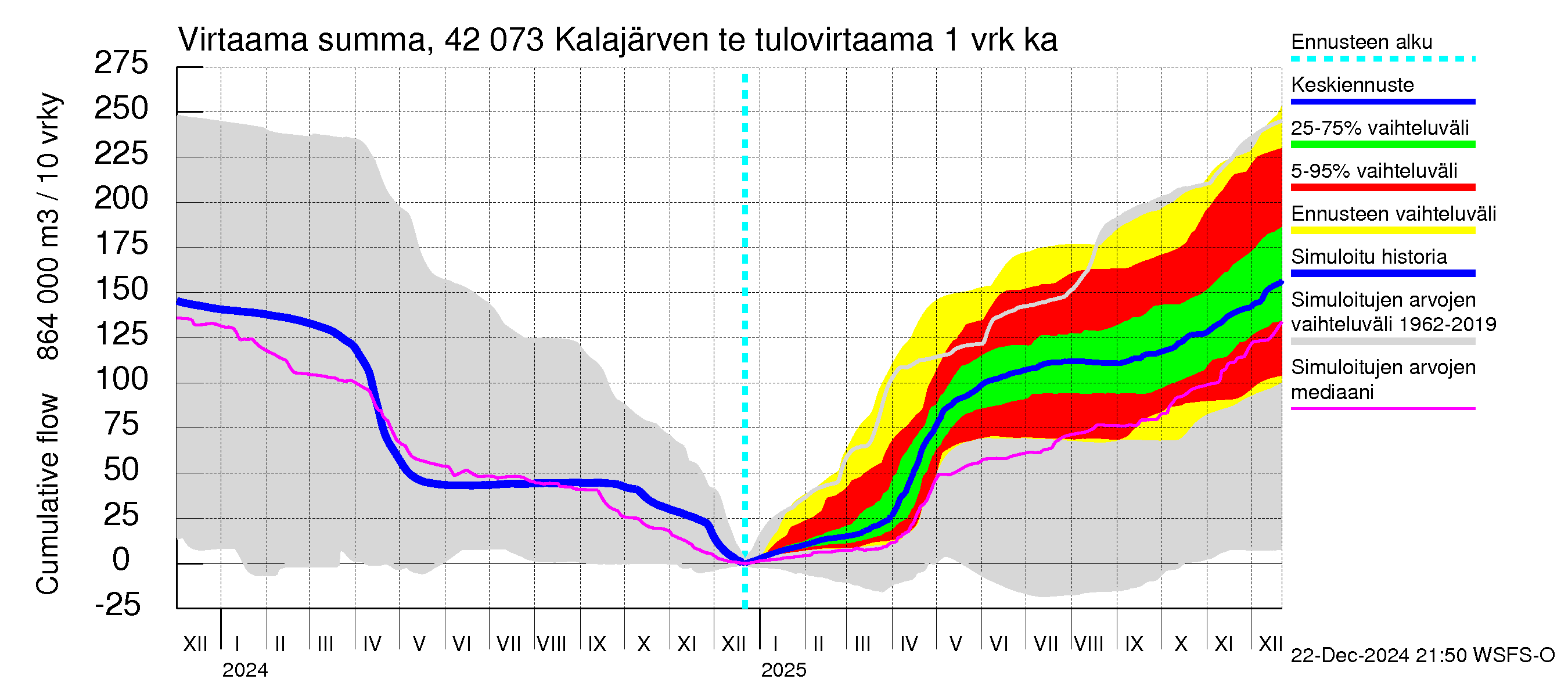 Kyrönjoen vesistöalue - Kalajärven tekojärvi: Tulovirtaama - summa