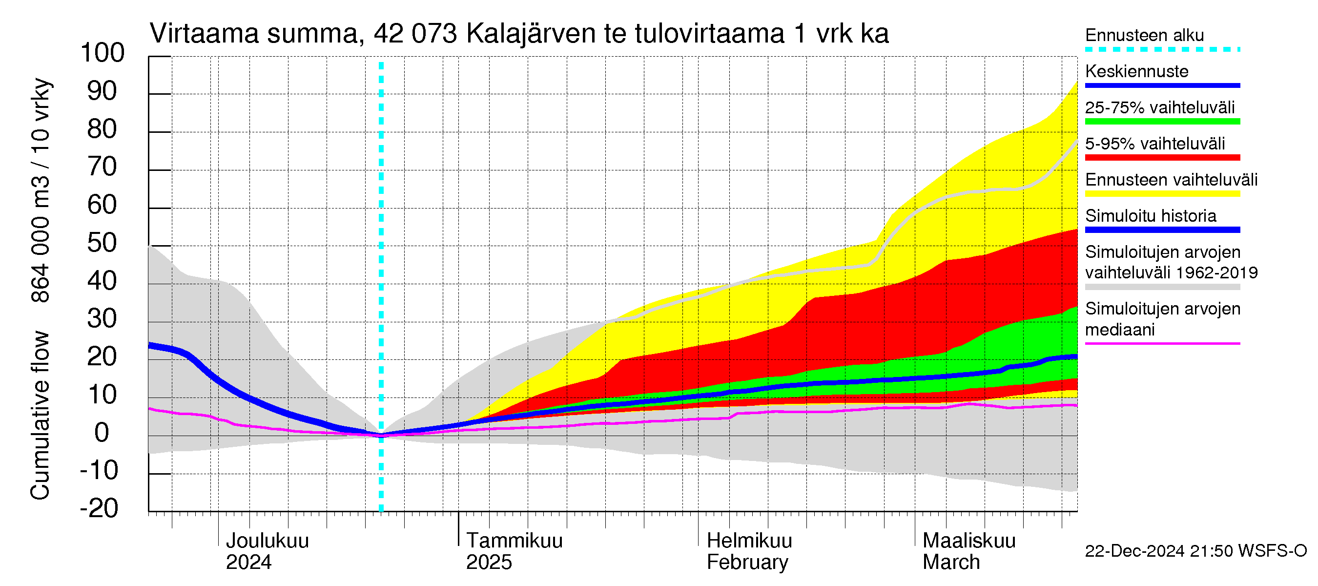 Kyrönjoen vesistöalue - Kalajärven tekojärvi: Tulovirtaama - summa