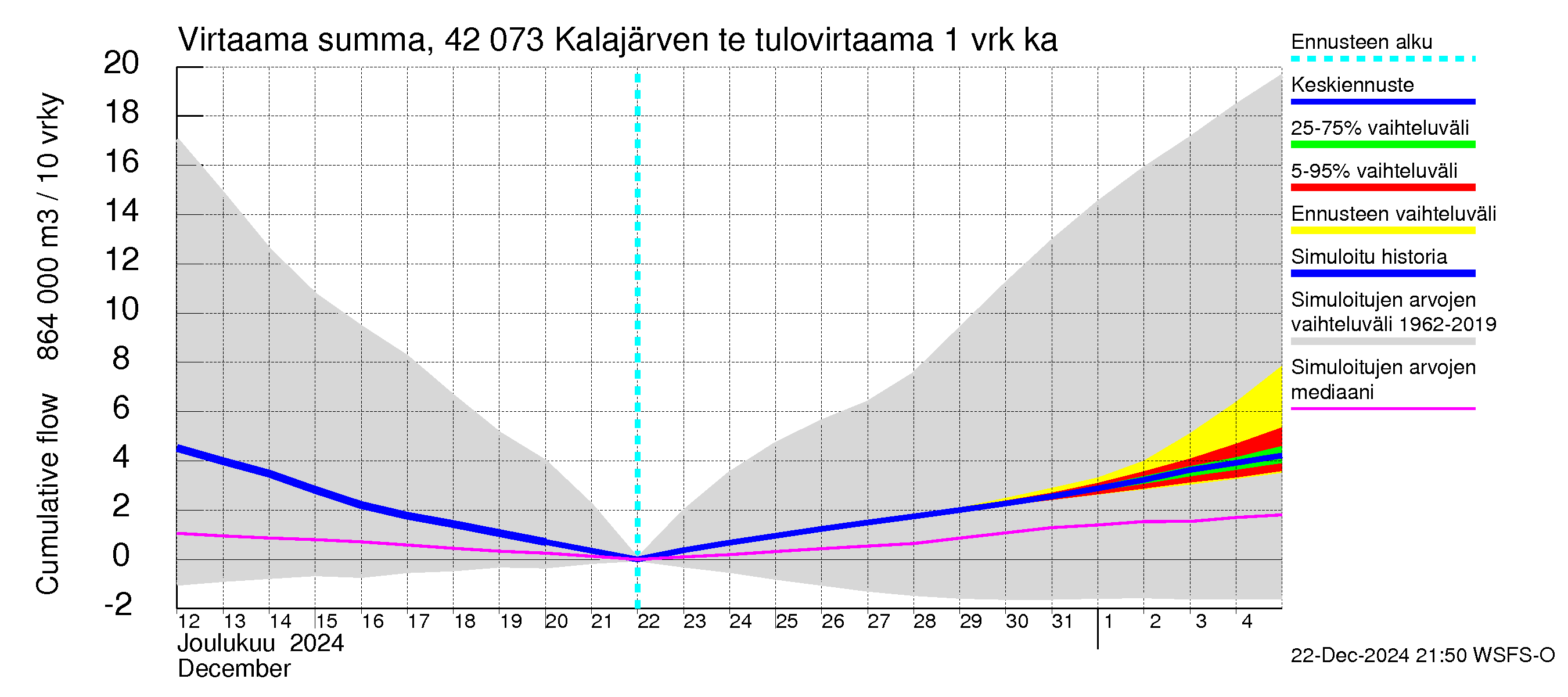 Kyrönjoen vesistöalue - Kalajärven tekojärvi: Tulovirtaama - summa