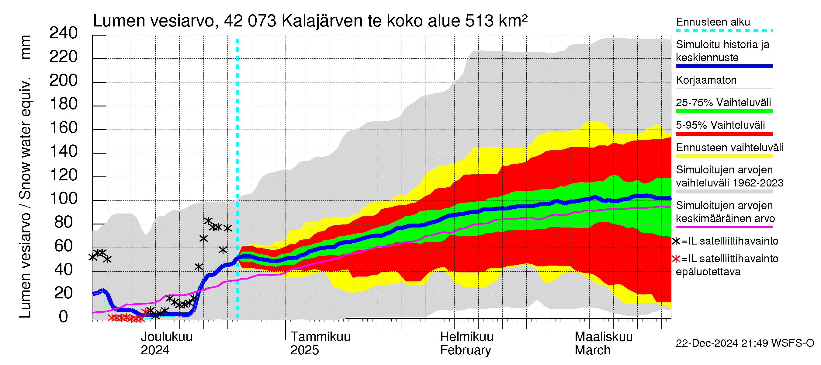 Kyrönjoen vesistöalue - Kalajärven tekojärvi: Lumen vesiarvo