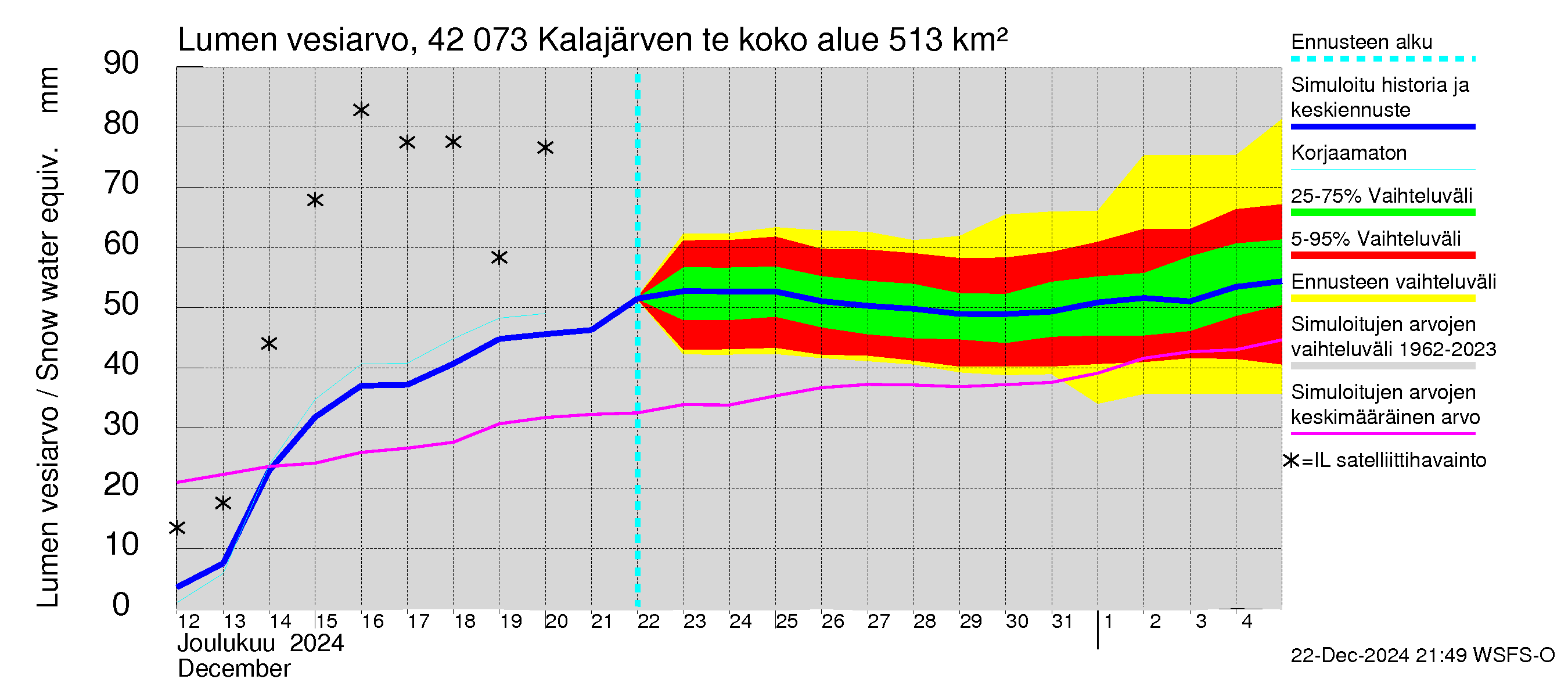 Kyrönjoen vesistöalue - Kalajärven tekojärvi: Lumen vesiarvo