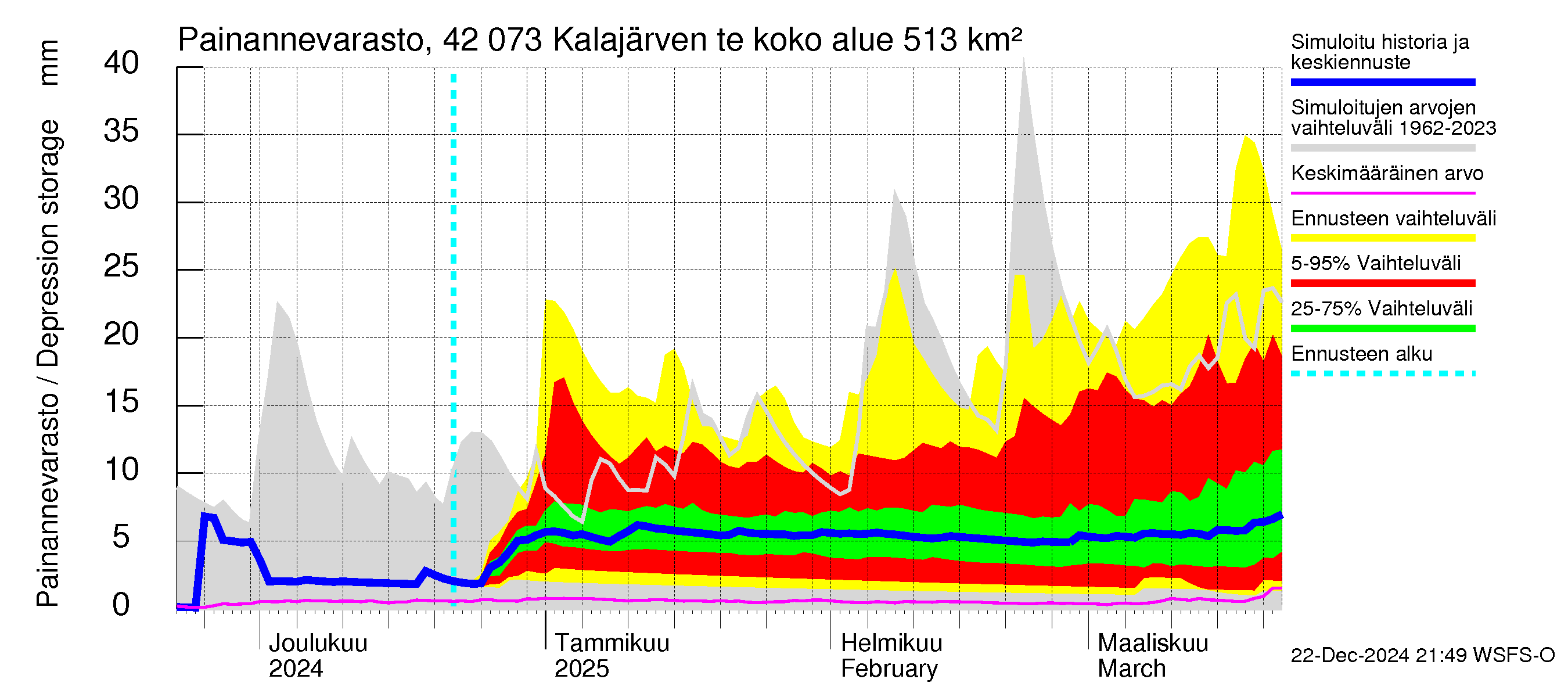 Kyrönjoen vesistöalue - Kalajärven tekojärvi: Painannevarasto