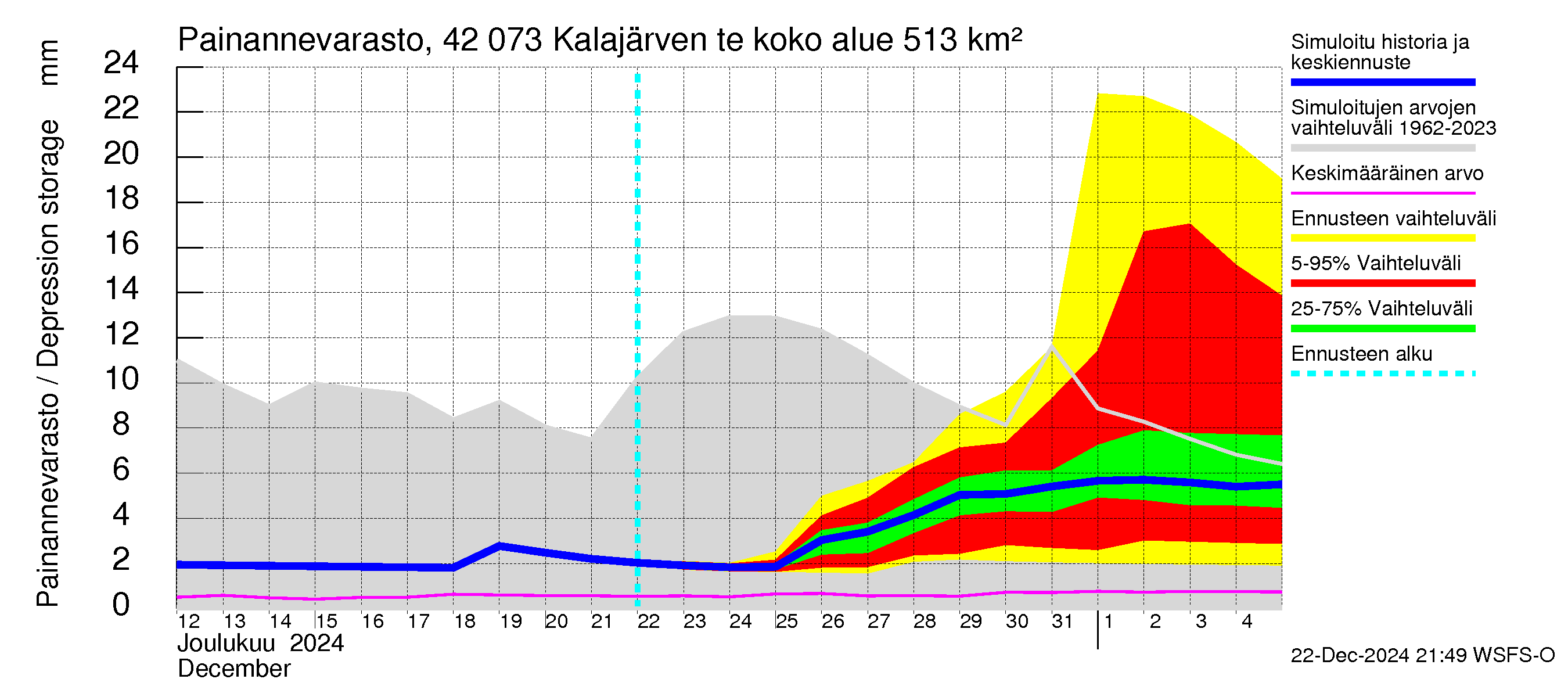 Kyrönjoen vesistöalue - Kalajärven tekojärvi: Painannevarasto