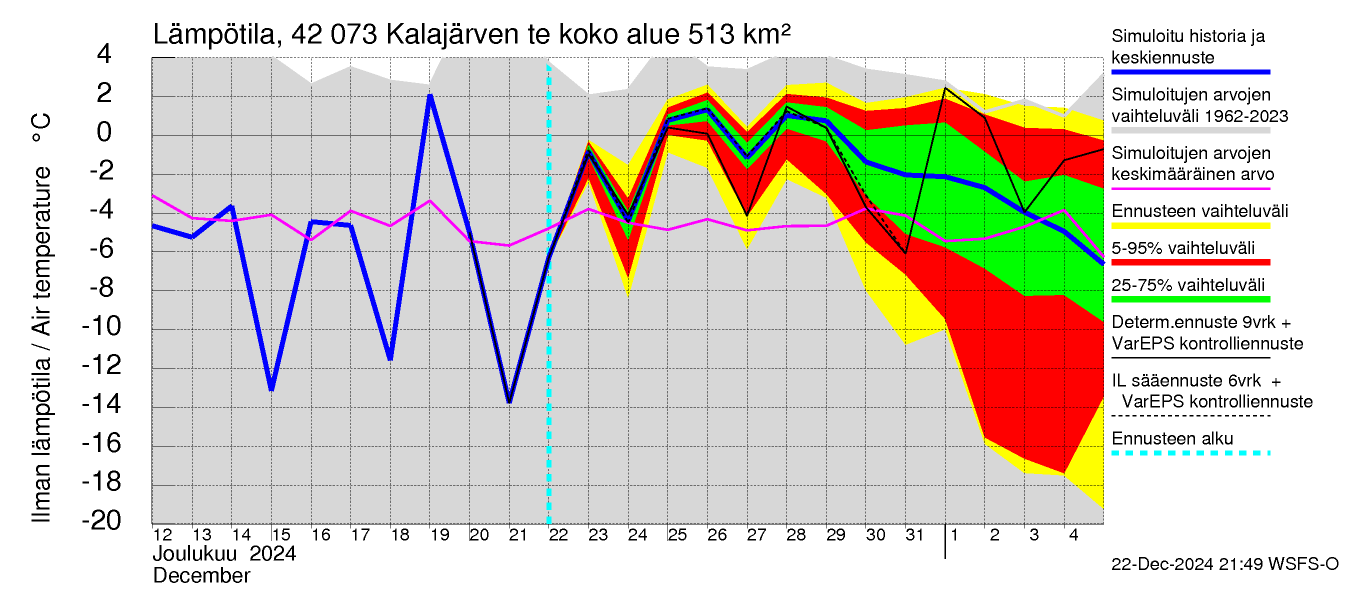 Kyrönjoen vesistöalue - Kalajärven tekojärvi: Ilman lämpötila