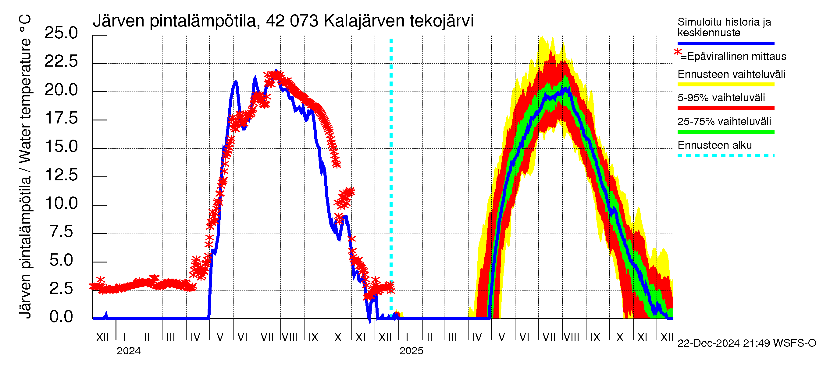 Kyrönjoen vesistöalue - Kalajärven tekojärvi: Järven pintalämpötila