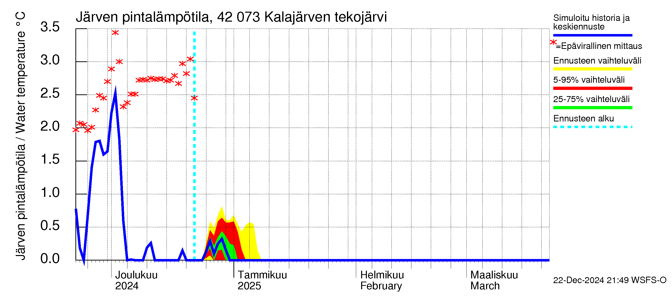 Kyrönjoen vesistöalue - Kalajärven tekojärvi: Järven pintalämpötila