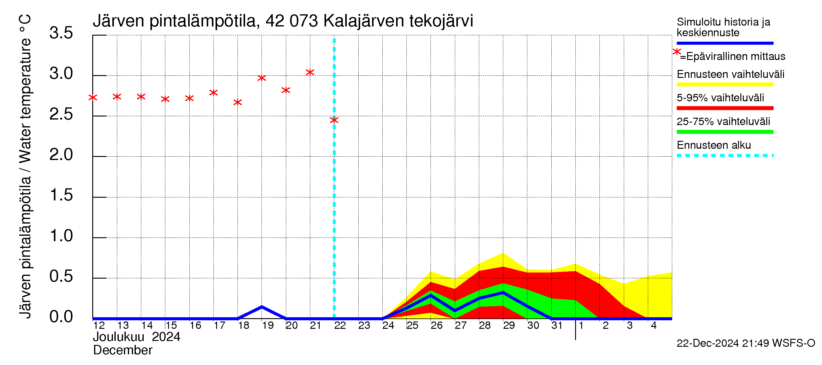 Kyrönjoen vesistöalue - Kalajärven tekojärvi: Järven pintalämpötila