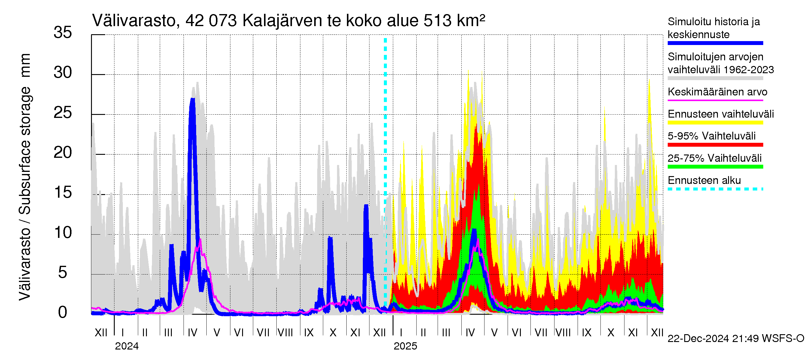 Kyrönjoen vesistöalue - Kalajärven tekojärvi: Välivarasto