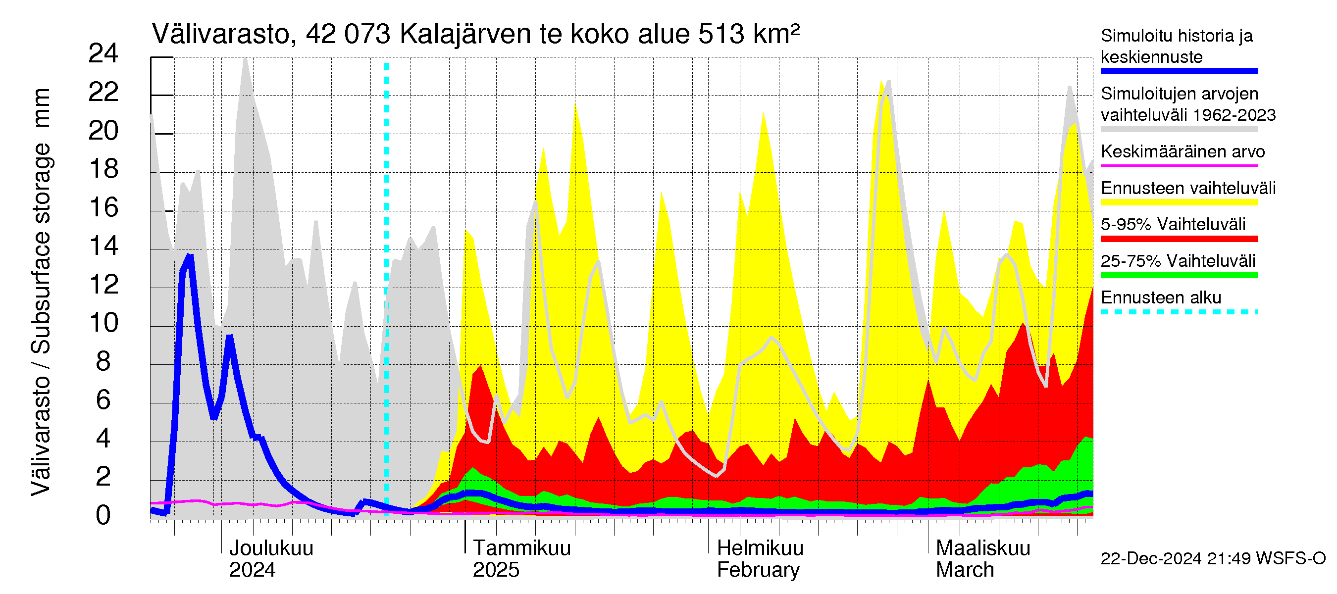 Kyrönjoen vesistöalue - Kalajärven tekojärvi: Välivarasto