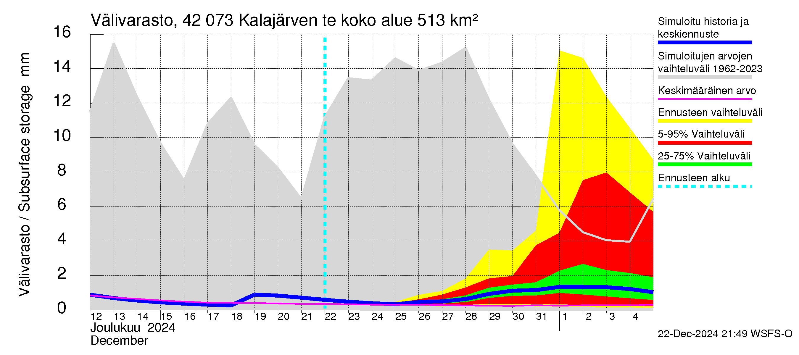 Kyrönjoen vesistöalue - Kalajärven tekojärvi: Välivarasto